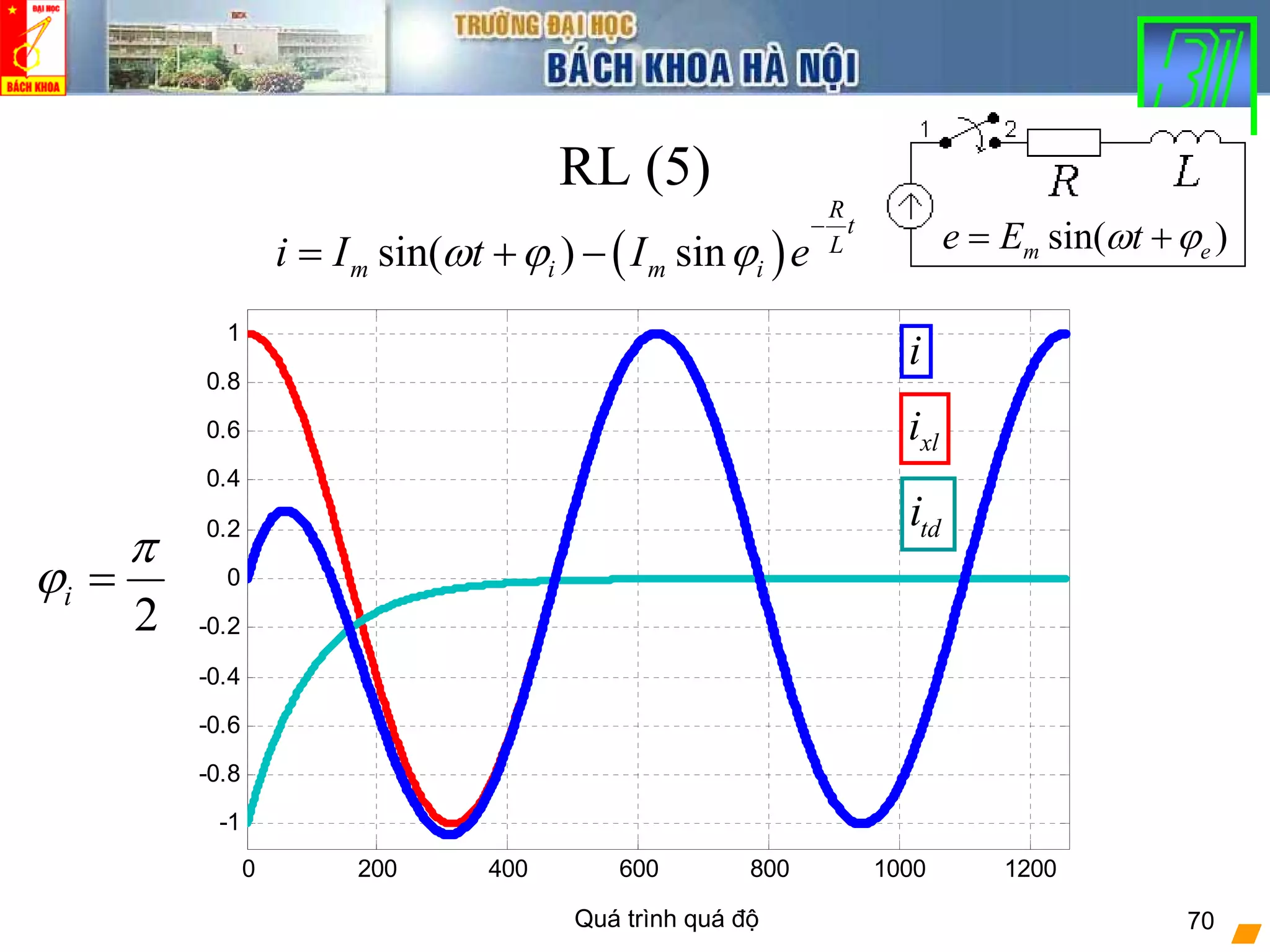 Quá trình quá độ 70
RL (5)
( )sin( ) sin
R
t
L
m i m ii I t I eω ϕ ϕ
−
= + −
0 200 400 600 800 1000 1200
-1
-0.8
-0.6
-0.4
-0.2
0
0.2
0.4
0.6
0.8
1
i
xli
tdi
2
i
π
ϕ =
sin( )m ee E tω ϕ= +
 