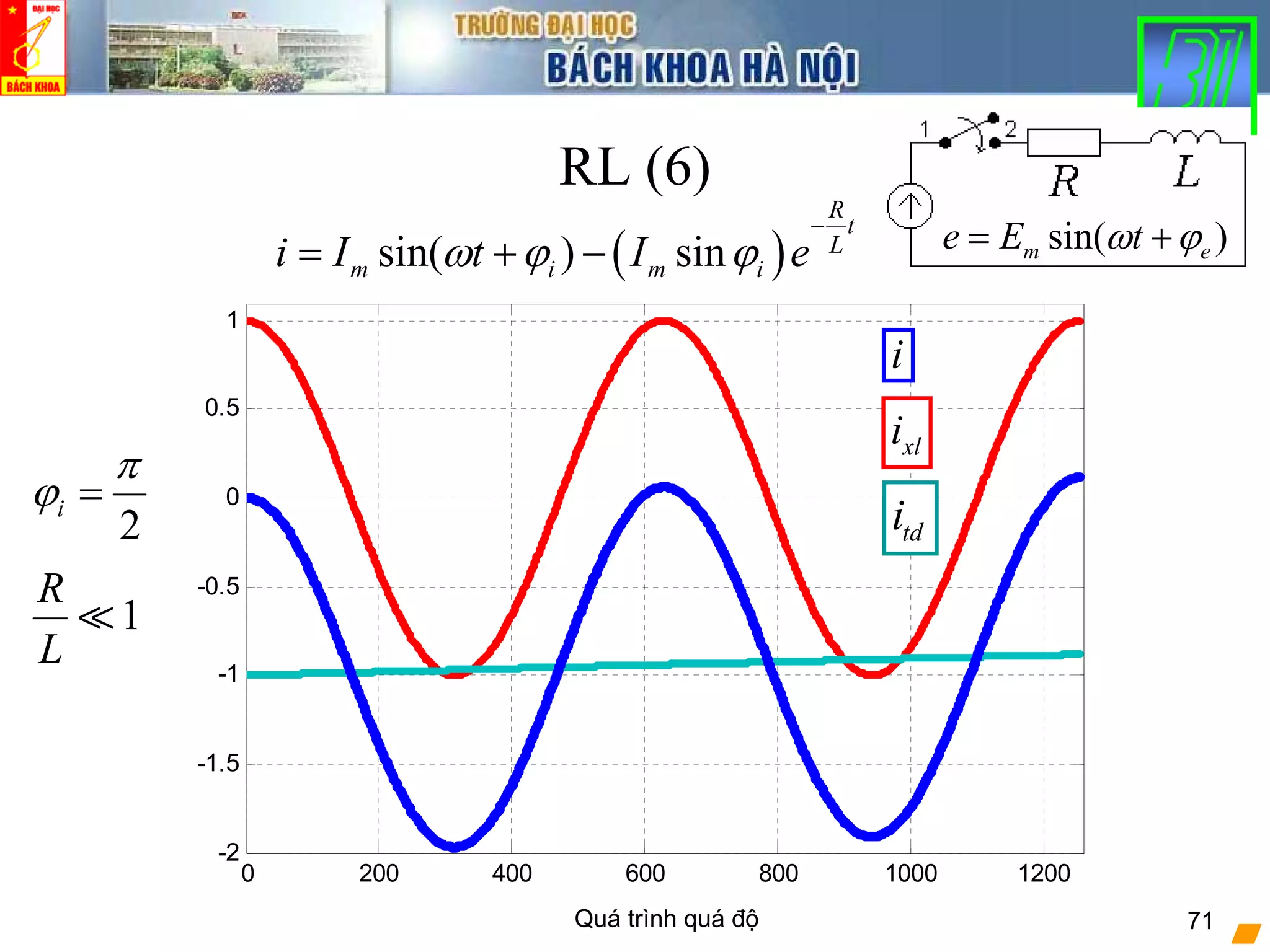 Quá trình quá độ 71
RL (6)
2
i
π
ϕ =
1
R
L
( )sin( ) sin
R
t
L
m i m ii I t I eω ϕ ϕ
−
= + −
0 200 400 600 800 1000 1200
-2
-1.5
-1
-0.5
0
0.5
1
i
xli
tdi
sin( )m ee E tω ϕ= +
 