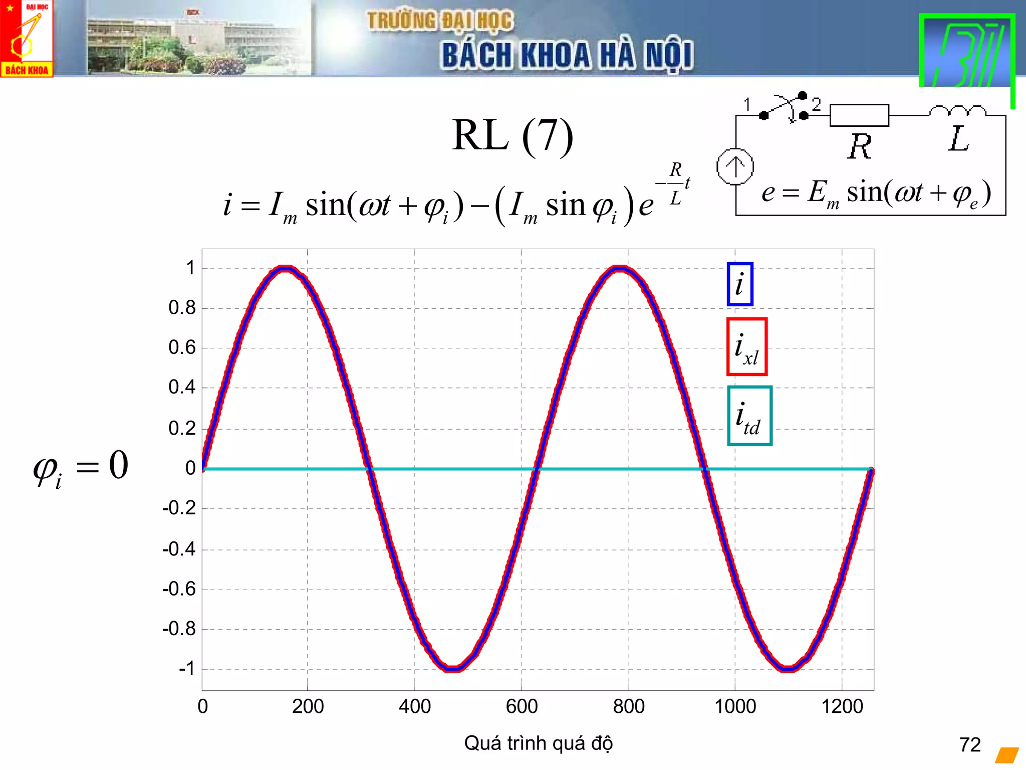 Quá trình quá độ 72
RL (7)
0iϕ =
( )sin( ) sin
R
t
L
m i m ii I t I eω ϕ ϕ
−
= + −
0 200 400 600 800 1000 1200
-1
-0.8
-0.6
-0.4
-0.2
0
0.2
0.4
0.6
0.8
1
i
xli
tdi
sin( )m ee E tω ϕ= +
 