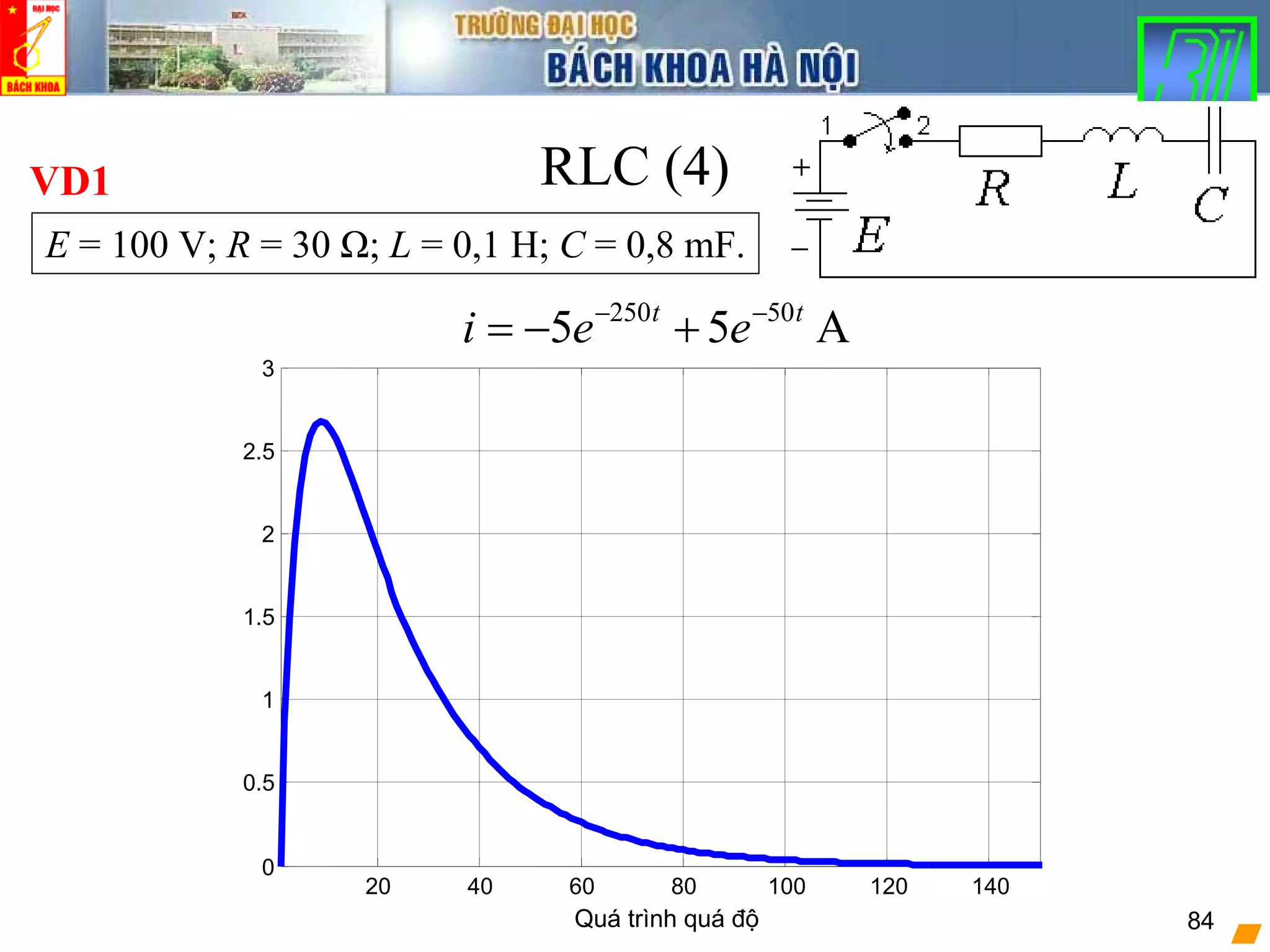 Quá trình quá độ 84
RLC (4)
E = 100 V; R = 30 Ω; L = 0,1 H; C = 0,8 mF.
VD1
250 50
5 5 At t
i e e− −
= − +
20 40 60 80 100 120 140
0
0.5
1
1.5
2
2.5
3
 