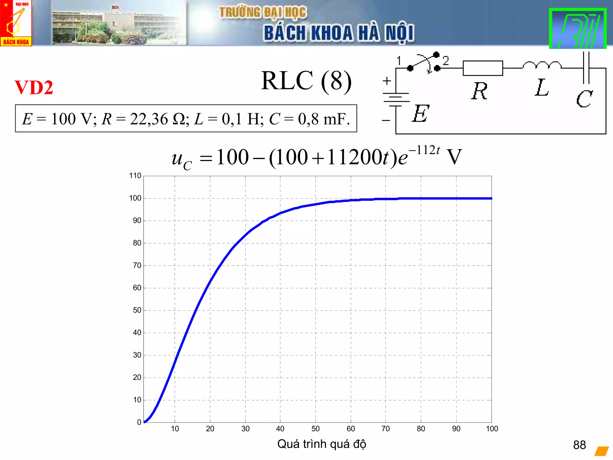 Quá trình quá độ 88
RLC (8)
E = 100 V; R = 22,36 Ω; L = 0,1 H; C = 0,8 mF.
VD2
112
100 (100 11200 ) Vt
Cu t e−
= − +
10 20 30 40 50 60 70 80 90 100
0
10
20
30
40
50
60
70
80
90
100
110
 