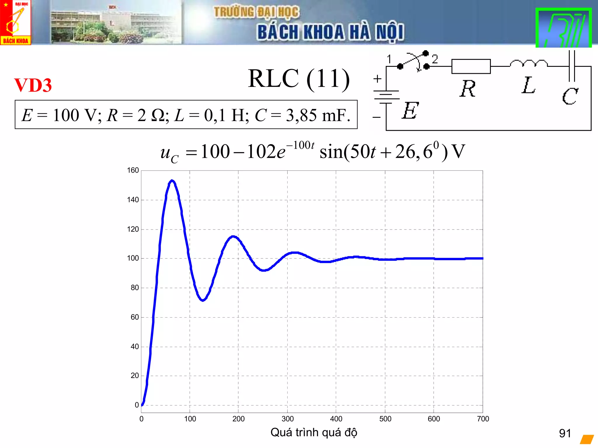 Quá trình quá độ 91
RLC (11)
E = 100 V; R = 2 Ω; L = 0,1 H; C = 3,85 mF.
VD3
100 0
100 102 sin(50 26,6 )Vt
Cu e t−
= − +
0 100 200 300 400 500 600 700
0
20
40
60
80
100
120
140
160
 