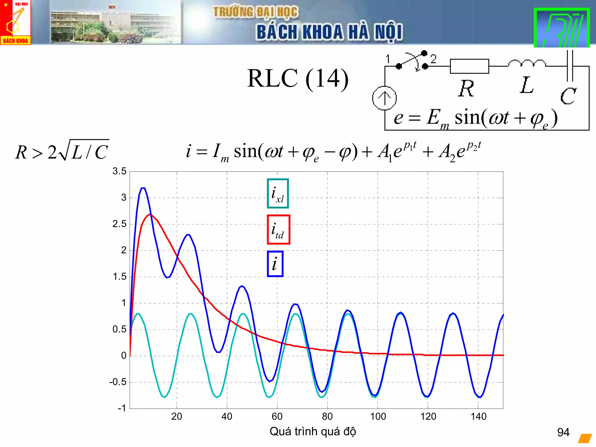 Quá trình quá độ 94
RLC (14)
sin( )m ee E tω ϕ= +
2 /R L C>
20 40 60 80 100 120 140
-1
-0.5
0
0.5
1
1.5
2
2.5
3
3.5
tdi
i
xli
1 2
1 2sin( ) p t p t
m ei I t Ae A eω ϕ ϕ= + − + +
 
