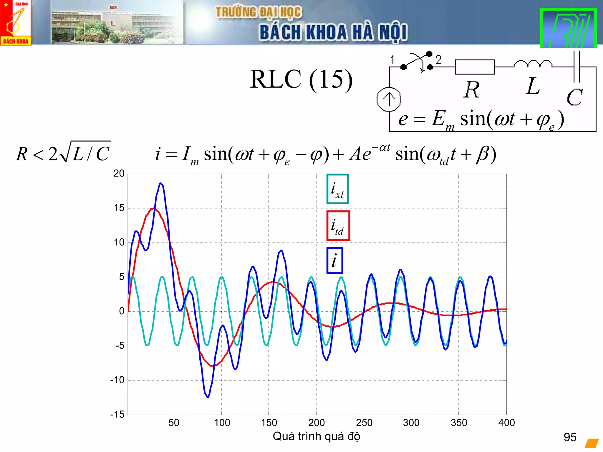 Quá trình quá độ 95
RLC (15)
sin( )m ee E tω ϕ= +
2 /R L C<
50 100 150 200 250 300 350 400
-15
-10
-5
0
5
10
15
20
tdi
i
xli
sin( ) sin( )t
m e tdi I t Ae tα
ω ϕ ϕ ω β−
= + − + +
 