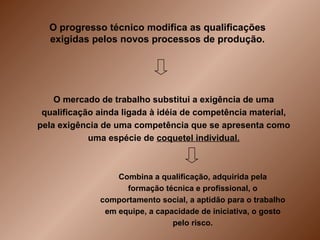 O progresso técnico modifica as qualificações
  exigidas pelos novos processos de produção.




    O mercado de trabalho substitui a exigência de uma
 qualificação ainda ligada à idéia de competência material,
pela exigência de uma competência que se apresenta como
            uma espécie de coquetel individual.



                  Combina a qualificação, adquirida pela
                    formação técnica e profissional, o
              comportamento social, a aptidão para o trabalho
               em equipe, a capacidade de iniciativa, o gosto
                                pelo risco.
 