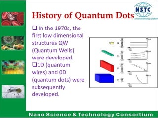 History of Quantum Dots
 In the 1970s, the
first low dimensional
structures QW
(Quantum Wells)
were developed.
1D (quantum
wires) and 0D
(quantum dots) were
subsequently
developed.
 
