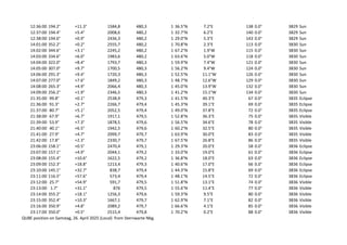 12:36:00 194.2° +11.3° 1584,8 480,3 1 36.5°N 7.2°E 138 0.0° 3829 Sun
12:37:00 194.4° +5.4° 2008,6 480,2 1 32.7°N 6.2°E 140 0.0° 3829 Sun
12:38:00 194.6° +0.9° 2436,3 480,2 1 29.0°N 5.3°E 143 0.0° 3829 Sun
14:01:00 352.2° +0.2° 2555,7 480,2 1 70.8°N 2.3°E 113 0.0° 3830 Sun
14:02:00 344.6° +3.1° 2245,2 480,2 1 67.2°N 1.9°W 115 0.0° 3830 Sun
14:03:00 334.6° +6.0° 1983,6 480,2 1 63.6°N 5.0°W 118 0.0° 3830 Sun
14:04:00 322.0° +8.4° 1793,7 480,3 1 59.9°N 7.4°W 121 0.0° 3830 Sun
14:05:00 307.0° +9.7° 1700,5 480,3 1 56.2°N 9.4°W 124 0.0° 3830 Sun
14:06:00 291.3° +9.4° 1720,3 480,3 1 52.5°N 11.1°W 126 0.0° 3830 Sun
14:07:00 277.0° +7.6° 1849,2 480,3 1 48.7°N 12.6°W 129 0.0° 3830 Sun
14:08:00 265.3° +4.9° 2066,4 480,3 1 45.0°N 13.9°W 132 0.0° 3830 Sun
14:09:00 256.2° +1.9° 2346,5 480,3 1 41.2°N 15.1°W 134 0.0° 3830 Sun
21:35:00 99.8° +0.1° 2538,9 479,3 1 41.5°N 40.3°E 67 0.0° 3835 Eclipse
21:36:00 91.3° +2.7° 2266,7 479,4 1 45.3°N 39.1°E 69 0.0° 3835 Eclipse
21:37:00 80.7° +5.1° 2052,5 479,4 1 49.0°N 37.8°E 72 0.0° 3835 Eclipse
21:38:00 67.9° +6.7° 1917,1 479,5 1 52.8°N 36.3°E 75 0.0° 3835 Visible
21:39:00 53.9° +7.3° 1878,5 479,6 1 56.5°N 34.6°E 78 0.0° 3835 Visible
21:40:00 40.1° +6.5° 1942,5 479,6 1 60.2°N 32.5°E 80 0.0° 3835 Visible
21:41:00 27.9° +4.7° 2099,7 479,7 1 63.9°N 30.0°E 83 0.0° 3835 Visible
21:42:00 17.8° +2.3° 2330,7 479,7 1 67.5°N 26.8°E 86 0.0° 3835 Visible
23:06:00 158.1° +0.5° 2470,4 479,1 1 29.3°N 20.0°E 58 0.0° 3836 Eclipse
23:07:00 157.1° +4.9° 2044,1 479,2 1 33.0°N 19.0°E 61 0.0° 3836 Eclipse
23:08:00 155.4° +10.6° 1622,5 479,2 1 36.8°N 18.0°E 63 0.0° 3836 Eclipse
23:09:00 152.3° +18.8° 1213,4 479,3 1 40.6°N 17.0°E 66 0.0° 3836 Eclipse
23:10:00 145.1° +32.7° 838,7 479,4 1 44.3°N 15.8°E 69 0.0° 3836 Eclipse
23:11:00 116.5° +57.6° 573,4 479,4 1 48.1°N 14.5°E 72 0.0° 3836 Eclipse
23:12:00 25.7° +54.9° 591,7 479,5 1 51.8°N 13.1°E 74 0.0° 3836 Visible
23:13:00 1.7° +31.1° 876 479,5 1 55.6°N 11.4°E 77 0.0° 3836 Visible
23:14:00 355.2° +18.1° 1256,3 479,6 1 59.3°N 9.5°E 80 0.0° 3836 Visible
23:15:00 352.4° +10.3° 1667,1 479,7 1 62.9°N 7.1°E 82 0.0° 3836 Visible
23:16:00 350.9° +4.8° 2089,2 479,7 1 66.6°N 4.1°E 85 0.0° 3836 Visible
23:17:00 350.0° +0.5° 2515,4 479,8 1 70.2°N 0.2°E 88 0.0° 3836 Visible
QUBE position on Samstag, 26. April 2025 (Local) from Sternwarte Nbg.
 