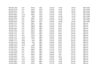 00:41:00 219.6° +1.0° 2422,6 479,1 1 32.1°N 4.3°W 60 0.0° 3837 Eclipse
00:42:00 227.8° +4.1° 2119,3 479,2 1 35.9°N 5.3°W 63 0.0° 3837 Eclipse
00:43:00 238.6° +7.2° 1866,4 479,3 1 39.6°N 6.3°W 66 0.0° 3837 Eclipse
00:44:00 252.3° +9.7° 1687,8 479,3 1 43.4°N 7.4°W 68 0.0° 3837 Eclipse
00:45:00 268.3° +11.0° 1609,1 479,4 1 47.2°N 8.7°W 71 0.0° 3837 Eclipse
00:46:00 284.9° +10.5° 1645 479,5 1 50.9°N 10.1°W 74 0.0° 3837 Visible
00:47:00 299.6° +8.4° 1788,1 479,5 1 54.6°N 11.7°W 77 0.0° 3837 Visible
00:48:00 311.5° +5.6° 2015,1 479,6 1 58.3°N 13.5°W 79 0.0° 3837 Visible
00:49:00 320.7° +2.5° 2300,3 479,7 1 62.0°N 15.8°W 82 0.0° 3837 Visible
10:30:00 55.8° +0.6° 2495,1 480,2 1 57.1°N 44.7°E 125 0.0° 3843 Sun
10:31:00 66.2° +1.8° 2362,4 480,2 1 53.3°N 43.0°E 128 0.0° 3843 Sun
10:32:00 77.4° +2.4° 2300,8 480,2 1 49.6°N 41.4°E 131 0.0° 3843 Sun
10:33:00 88.9° +2.2° 2316,4 480,2 1 45.9°N 40.1°E 133 0.0° 3843 Sun
10:34:00 99.9° +1.3° 2407,7 480,1 1 42.1°N 38.9°E 136 0.0° 3843 Sun
12:01:00 18.4° +0.3° 2538,5 480,1 1 68.9°N 30.1°E 116 0.0° 3844 Sun
12:02:00 21.2° +4.4° 2123,1 480,1 1 65.3°N 26.6°E 119 0.0° 3844 Sun
12:03:00 25.1° +9.6° 1715,4 480,1 1 61.7°N 23.8°E 122 0.0° 3844 Sun
12:04:00 31.5° +16.5° 1325,4 480,2 1 58.0°N 21.6°E 125 0.0° 3844 Sun
12:05:00 43.9° +26.7° 977,3 480,2 1 54.3°N 19.8°E 127 0.0° 3844 Sun
12:06:00 72.1° +39.6° 736,4 480,2 1 50.5°N 18.2°E 130 0.0° 3844 Sun
12:07:00 121.0° +40.6° 721,2 480,1 1 46.8°N 16.8°E 133 0.0° 3844 Sun
12:08:00 151.9° +27.8° 943 480,1 1 43.0°N 15.6°E 135 0.0° 3844 Sun
12:09:00 165.2° +17.1° 1283,8 480,1 1 39.3°N 14.5°E 138 0.0° 3844 Sun
12:10:00 172.0° +9.9° 1671,4 480,1 1 35.5°N 13.5°E 141 0.0° 3844 Sun
12:11:00 176.1° +4.6° 2078,7 480,1 1 31.7°N 12.5°E 144 0.0° 3844 Sun
12:12:00 178.8° +0.3° 2494,7 480,1 1 27.9°N 11.6°E 146 0.0° 3844 Sun
13:35:00 356.6° +1.5° 2413,5 480,1 1 69.8°N 7.6°E 116 0.0° 3845 Sun
13:36:00 350.1° +5.2° 2054,3 480,1 1 66.2°N 3.8°E 119 0.0° 3845 Sun
13:37:00 340.9° +9.3° 1732,1 480,1 1 62.6°N 0.9°E 121 0.0° 3845 Sun
13:38:00 327.6° +13.5° 1473,2 480,1 1 58.9°N 1.4°W 124 0.0° 3845 Sun
13:39:00 309.3° +16.7° 1316,9 480,1 1 55.2°N 3.3°W 127 0.0° 3845 Sun
13:40:00 288.1° +17.0° 1301,5 480,1 1 51.5°N 5.0°W 130 0.0° 3845 Sun
13:41:00 268.9° +14.2° 1431,5 480,1 1 47.7°N 6.4°W 132 0.0° 3845 Sun
 