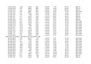 13:42:00 254.6° +10.0° 1672,8 480,1 1 44.0°N 7.7°W 135 0.0° 3845 Sun
13:43:00 244.6° +5.8° 1984,2 480,1 1 40.2°N 8.8°W 138 0.0° 3845 Sun
13:44:00 237.7° +1.9° 2336,9 480,1 1 36.4°N 9.9°W 140 0.0° 3845 Sun
21:11:00 75.2° +0.8° 2468,1 479,4 1 50.1°N 43.9°E 75 0.0° 3850 Eclipse
21:12:00 64.8° +2.2° 2325,3 479,5 1 53.8°N 42.4°E 78 0.0° 3850 Sun
21:13:00 53.4° +2.9° 2260 479,5 1 57.5°N 40.6°E 81 0.0° 3850 Sun
21:14:00 41.7° +2.7° 2279,3 479,6 1 61.2°N 38.4°E 84 0.0° 3850 Sun
21:15:00 30.7° +1.7° 2381,2 479,6 1 64.9°N 35.8°E 86 0.0° 3850 Sun
21:16:00 20.9° +0.1° 2555,3 479,7 1 68.5°N 32.4°E 89 0.0° 3850 Sun
22:41:00 140.0° +3.5° 2174,2 479,1 1 34.1°N 25.3°E 64 0.0° 3851 Eclipse
22:42:00 135.2° +8.4° 1775,8 479,2 1 37.9°N 24.3°E 67 0.0° 3851 Eclipse
22:43:00 127.4° +14.6° 1401,9 479,2 1 41.6°N 23.2°E 69 0.0° 3851 Eclipse
22:44:00 113.5° +22.7° 1081 479,3 1 45.4°N 22.1°E 72 0.0° 3851 Eclipse
22:45:00 87.5° +31.0° 875,5 479,4 1 49.2°N 20.7°E 75 0.0° 3851 Eclipse
22:46:00 51.6° +31.2° 872,6 479,4 1 52.9°N 19.2°E 78 0.0° 3851 Visible
22:47:00 25.2° +23.2° 1073,8 479,5 1 56.6°N 17.5°E 80 0.0° 3851 Visible
22:48:00 11.0° +15.1° 1392,7 479,6 1 60.3°N 15.4°E 83 0.0° 3851 Visible
22:49:00 3.1° +8.9° 1765,8 479,6 1 64.0°N 12.9°E 86 0.0° 3851 Visible
22:50:00 358.3° +4.0° 2163,9 479,7 1 67.6°N 9.7°E 88 0.0° 3851 Visible
QUBE position on Sonntag, 27. April 2025 (Local) from Sternwarte Nbg.
00:14:00 200.4° +0.8° 2437,5 479 1 29.4°N 2.9°E 61 0.0° 3852 Eclipse
00:15:00 206.2° +4.7° 2064,4 479,1 1 33.2°N 2.0°E 63 0.0° 3852 Eclipse
00:16:00 214.4° +9.2° 1719 479,2 1 37.0°N 1.0°E 66 0.0° 3852 Eclipse
00:17:00 226.7° +14.2° 1423,6 479,2 1 40.7°N 0.0°W 69 0.0° 3852 Eclipse
00:18:00 244.9° +18.8° 1216,8 479,3 1 44.5°N 1.2°W 72 0.0° 3852 Eclipse
00:19:00 268.5° +20.8° 1148,4 479,4 1 48.2°N 2.5°W 74 0.0° 3852 Eclipse
00:20:00 291.5° +18.4° 1241,4 479,4 1 52.0°N 3.9°W 77 0.0° 3852 Visible
00:21:00 308.7° +13.6° 1465 479,5 1 55.7°N 5.6°W 80 0.0° 3852 Visible
00:22:00 320.3° +8.8° 1769,5 479,5 1 59.4°N 7.6°W 82 0.0° 3852 Visible
00:23:00 328.1° +4.4° 2119 479,6 1 63.1°N 10.0°W 85 0.0° 3852 Visible
00:24:00 333.7° +0.7° 2493,5 479,7 1 66.7°N 13.0°W 88 0.0° 3852 Visible
11:36:00 29.3° +3.5° 2205,3 480 1 64.2°N 32.3°E 122 0.0° 3859 Sun
11:37:00 36.1° +7.8° 1841,2 480 1 60.5°N 29.7°E 125 0.0° 3859 Sun
 