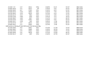 22:24:00 4.3° +2.5° 2301,5 479,6 1 68.8°N 15.1°E 92 0.0° 3866 Visible
23:48:00 185.0° +3.2° 2201,5 479 1 30.6°N 9.2°E 64 0.0° 3867 Eclipse
23:49:00 189.0° +8.1° 1794,3 479,1 1 34.4°N 8.3°E 67 0.0° 3867 Eclipse
23:50:00 195.3° +14.5° 1404,5 479,1 1 38.2°N 7.3°E 70 0.0° 3867 Eclipse
23:51:00 206.9° +23.5° 1053,9 479,2 1 41.9°N 6.2°E 72 0.0° 3867 Eclipse
23:52:00 231.4° +35.1° 798,4 479,2 1 45.7°N 5.0°E 75 0.0° 3867 Eclipse
23:53:00 274.8° +38.8° 744,8 479,3 1 49.5°N 3.7°E 78 0.0° 3867 Eclipse
23:54:00 308.3° +28.6° 928,7 479,4 1 53.2°N 2.1°E 80 0.0° 3867 Visible
23:55:00 324.0° +18.3° 1248,5 479,4 1 56.9°N 0.4°E 83 0.0° 3867 Visible
23:56:00 332.1° +10.9° 1625 479,5 1 60.6°N 1.7°W 86 0.0° 3867 Visible
23:57:00 337.0° +5.5° 2025,4 479,5 1 64.3°N 4.3°W 89 0.0° 3867 Visible
23:58:00 340.2° +1.2° 2436,6 479,6 1 67.9°N 7.5°W 91 0.0° 3867 Visible
QUBE position on Montag, 28. April 2025 (Local) from Sternwarte Nbg.
01:25:00 258.0° +0.4° 2499,2 479,2 1 41.0°N 17.1°W 72 0.0° 3868 Eclipse
01:26:00 268.5° +1.5° 2388,8 479,2 1 44.8°N 18.3°W 74 0.0° 3868 Eclipse
01:27:00 279.6° +1.9° 2350,5 479,3 1 48.5°N 19.6°W 77 0.0° 3868 Eclipse
01:28:00 290.8° +1.6° 2387,8 479,3 1 52.3°N 21.0°W 80 0.0° 3868 Visible
01:29:00 301.3° +0.6° 2497 479,4 1 56.0°N 22.7°W 83 0.0° 3868 Visible
 