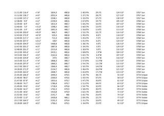 11:11:00 116.4° +7.8° 1824,3 480,8 1 40.9°N 29.3°E 124 0.0° 3767 Sun
11:12:00 128.1° +4.9° 2052,4 480,8 1 37.1°N 28.2°E 127 0.0° 3767 Sun
11:13:00 137.1° +1.9° 2338,1 480,8 1 33.4°N 27.2°E 130 0.0° 3767 Sun
12:38:00 9.9° +3.2° 2239,9 480,6 1 67.8°N 19.7°E 105 0.0° 3768 Sun
12:39:00 8.9° +8.2° 1815,4 480,7 1 64.2°N 16.4°E 107 0.0° 3768 Sun
12:40:00 7.0° +15.0° 1398,5 480,7 1 60.5°N 13.9°E 110 0.0° 3768 Sun
12:41:00 2.9° +25.8° 1001,9 480,7 1 56.8°N 11.8°E 113 0.0° 3768 Sun
12:42:00 350.6° +45.9° 666,7 480,7 1 53.1°N 10.1°E 116 0.0° 3768 Sun
12:43:00 273.9° +67.8° 529,3 480,8 1 49.4°N 8.6°E 118 0.0° 3768 Sun
12:44:00 217.1° +41.1° 715,4 480,8 1 45.6°N 7.2°E 121 0.0° 3768 Sun
12:45:00 207.5° +23.2° 1067 480,8 1 41.9°N 6.0°E 124 0.0° 3768 Sun
12:46:00 204.0° +13.3° 1468,8 480,8 1 38.1°N 4.9°E 126 0.0° 3768 Sun
12:47:00 202.2° +6.9° 1887,8 480,8 1 34.3°N 3.9°E 129 0.0° 3768 Sun
12:48:00 201.2° +2.1° 2313,4 480,8 1 30.6°N 3.0°E 132 0.0° 3768 Sun
14:12:00 345.6° +1.4° 2419,1 480,6 1 68.8°N 2.9°W 104 0.0° 3769 Sun
14:13:00 336.3° +4.0° 2162,6 480,6 1 65.1°N 6.4°W 107 0.0° 3769 Sun
14:14:00 324.8° +6.2° 1972 480,7 1 61.5°N 9.1°W 110 0.0° 3769 Sun
14:15:00 311.4° +7.4° 1868,3 480,7 1 57.8°N 11.3°W 112 0.0° 3769 Sun
14:16:00 297.0° +7.4° 1866,5 480,7 1 54.1°N 13.1°W 115 0.0° 3769 Sun
14:17:00 283.5° +6.1° 1966,9 480,7 1 50.3°N 14.6°W 118 0.0° 3769 Sun
14:18:00 271.9° +3.9° 2154,7 480,8 1 46.6°N 16.0°W 121 0.0° 3769 Sun
14:19:00 262.6° +1.3° 2408,7 480,8 1 42.8°N 17.2°W 123 0.0° 3769 Sun
21:45:00 106.4° +0.4° 2499,4 479,5 1 39.7°N 38.1°E 55 0.0° 3774 Eclipse
21:46:00 98.3° +3.4° 2200,9 479,6 1 43.5°N 37.0°E 58 0.0° 3774 Eclipse
21:47:00 87.8° +6.2° 1955,6 479,7 1 47.2°N 35.8°E 61 0.0° 3774 Eclipse
21:48:00 74.7° +8.4° 1786,8 479,7 1 51.0°N 34.4°E 63 0.0° 3774 Eclipse
21:49:00 59.6° +9.4° 1718,4 479,8 1 54.7°N 32.8°E 66 0.0° 3774 Visible
21:50:00 44.3° +8.9° 1762,3 479,9 1 58.4°N 30.9°E 69 0.0° 3774 Visible
21:51:00 30.6° +6.9° 1910,8 479,9 1 62.1°N 28.6°E 72 0.0° 3774 Visible
21:52:00 19.6° +4.2° 2141,7 480 1 65.7°N 25.8°E 74 0.0° 3774 Visible
21:53:00 11.0° +1.3° 2430,8 480,1 1 69.3°N 22.2°E 77 0.0° 3774 Visible
23:17:00 164.5° +3.3° 2192,3 479,4 1 31.2°N 16.8°E 49 0.0° 3775 Eclipse
23:18:00 164.5° +8.5° 1766,2 479,5 1 34.9°N 15.9°E 52 0.0° 3775 Eclipse
 