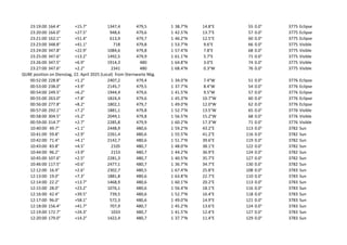 23:19:00 164.4° +15.7° 1347,4 479,5 1 38.7°N 14.8°E 55 0.0° 3775 Eclipse
23:20:00 164.0° +27.5° 948,6 479,6 1 42.5°N 13.7°E 57 0.0° 3775 Eclipse
23:21:00 162.1° +51.4° 613,9 479,7 1 46.2°N 12.5°E 60 0.0° 3775 Eclipse
23:23:00 348.8° +41.1° 718 479,8 1 53.7°N 9.6°E 66 0.0° 3775 Visible
23:24:00 347.8° +22.9° 1084,6 479,8 1 57.4°N 7.8°E 68 0.0° 3775 Visible
23:25:00 347.6° +13.2° 1492,5 479,9 1 61.1°N 5.7°E 71 0.0° 3775 Visible
23:26:00 347.5° +6.9° 1914,3 480 1 64.8°N 3.0°E 74 0.0° 3775 Visible
23:27:00 347.6° +2.2° 2341 480 1 68.4°N 0.3°W 76 0.0° 3775 Visible
QUBE position on Dienstag, 22. April 2025 (Local) from Sternwarte Nbg.
00:52:00 228.8° +1.2° 2407,2 479,4 1 34.0°N 7.4°W 51 0.0° 3776 Eclipse
00:53:00 238.0° +3.9° 2145,7 479,5 1 37.7°N 8.4°W 54 0.0° 3776 Eclipse
00:54:00 249.5° +6.2° 1944,4 479,6 1 41.5°N 9.5°W 57 0.0° 3776 Eclipse
00:55:00 263.0° +7.8° 1824,4 479,6 1 45.3°N 10.7°W 60 0.0° 3776 Eclipse
00:56:00 277.8° +8.2° 1802,1 479,7 1 49.0°N 12.0°W 62 0.0° 3776 Eclipse
00:57:00 292.1° +7.2° 1881,1 479,8 1 52.7°N 13.5°W 65 0.0° 3776 Visible
00:58:00 304.5° +5.2° 2049,1 479,8 1 56.5°N 15.2°W 68 0.0° 3776 Visible
00:59:00 314.7° +2.7° 2285,8 479,9 1 60.2°N 17.3°W 71 0.0° 3776 Visible
10:40:00 49.7° +1.1° 2448,9 480,6 1 59.2°N 43.2°E 113 0.0° 3782 Sun
10:41:00 59.8° +2.9° 2261,4 480,6 1 55.5°N 41.2°E 116 0.0° 3782 Sun
10:42:00 71.4° +4.1° 2142,7 480,6 1 51.7°N 39.6°E 119 0.0° 3782 Sun
10:43:00 83.8° +4.5° 2105 480,7 1 48.0°N 38.1°E 122 0.0° 3782 Sun
10:44:00 96.2° +3.9° 2153 480,7 1 44.2°N 36.9°E 124 0.0° 3782 Sun
10:45:00 107.6° +2.5° 2281,3 480,7 1 40.5°N 35.7°E 127 0.0° 3782 Sun
10:46:00 117.5° +0.6° 2477,1 480,7 1 36.7°N 34.7°E 130 0.0° 3782 Sun
12:12:00 16.9° +2.6° 2302,7 480,5 1 67.4°N 25.8°E 108 0.0° 3783 Sun
12:13:00 19.0° +7.3° 1881,8 480,6 1 63.8°N 22.7°E 110 0.0° 3783 Sun
12:14:00 22.2° +13.7° 1468,9 480,6 1 60.1°N 20.2°E 113 0.0° 3783 Sun
12:15:00 28.0° +23.2° 1076,1 480,6 1 56.4°N 18.1°E 116 0.0° 3783 Sun
12:16:00 42.4° +39.5° 739,5 480,6 1 52.7°N 16.4°E 118 0.0° 3783 Sun
12:17:00 96.0° +58.1° 572,3 480,6 1 49.0°N 14.9°E 121 0.0° 3783 Sun
12:18:00 156.4° +41.7° 707,9 480,7 1 45.2°N 13.6°E 124 0.0° 3783 Sun
12:19:00 172.7° +24.3° 1033 480,7 1 41.5°N 12.4°E 127 0.0° 3783 Sun
12:20:00 179.0° +14.2° 1422,4 480,7 1 37.7°N 11.4°E 129 0.0° 3783 Sun
 