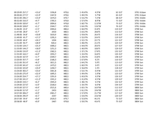 00:29:00 257.1° +15.6° 1356,8 479,6 1 45.8°N 4.3°W 62 0.0° 3791 Eclipse
00:30:00 277.5° +15.9° 1347,9 479,6 1 49.5°N 5.7°W 65 0.0° 3791 Eclipse
00:31:00 296.1° +13.4° 1474,3 479,7 1 53.2°N 7.2°W 68 0.0° 3791 Visible
00:32:00 310.3° +9.7° 1705,5 479,8 1 57.0°N 8.9°W 71 0.0° 3791 Visible
00:33:00 320.6° +5.7° 2004,6 479,8 1 60.7°N 11.0°W 73 0.0° 3791 Visible
00:34:00 328.0° +2.1° 2344,7 479,9 1 64.3°N 13.6°W 76 0.0° 3791 Visible
11:46:00 23.4° +1.5° 2404,6 480,4 1 66.9°N 31.8°E 110 0.0° 3798 Sun
11:47:00 28.0° +5.7° 2010 480,5 1 63.2°N 28.8°E 113 0.0° 3798 Sun
11:48:00 34.8° +10.8° 1633,9 480,5 1 59.6°N 26.4°E 116 0.0° 3798 Sun
11:49:00 45.7° +17.2° 1295,3 480,5 1 55.9°N 24.4°E 119 0.0° 3798 Sun
11:50:00 64.4° +24.5° 1034 480,5 1 52.1°N 22.7°E 121 0.0° 3798 Sun
11:51:00 93.7° +28.9° 920,3 480,5 1 48.4°N 21.3°E 124 0.0° 3798 Sun
11:52:00 124.1° +25.3° 1006,2 480,5 1 44.6°N 20.0°E 127 0.0° 3798 Sun
11:53:00 144.2° +18.0° 1251,3 480,5 1 40.9°N 18.8°E 129 0.0° 3798 Sun
11:54:00 155.9° +11.3° 1582,5 480,5 1 37.1°N 17.8°E 132 0.0° 3798 Sun
11:55:00 163.1° +6.0° 1955,7 480,5 1 33.4°N 16.8°E 135 0.0° 3798 Sun
11:56:00 167.9° +1.7° 2349,7 480,5 1 29.6°N 15.8°E 138 0.0° 3798 Sun
13:20:00 357.7° +3.8° 2186,3 480,4 1 67.8°N 9.2°E 110 0.0° 3799 Sun
13:21:00 351.4° +8.2° 1811,5 480,5 1 64.2°N 5.9°E 113 0.0° 3799 Sun
13:22:00 341.6° +13.6° 1473,2 480,5 1 60.5°N 3.4°E 115 0.0° 3799 Sun
13:23:00 325.8° +19.4° 1204,7 480,5 1 56.8°N 1.3°E 118 0.0° 3799 Sun
13:24:00 302.2° +23.6° 1061,8 480,5 1 53.1°N 0.4°W 121 0.0° 3799 Sun
13:25:00 275.4° +22.4° 1095,5 480,5 1 49.4°N 1.9°W 123 0.0° 3799 Sun
13:26:00 254.7° +17.1° 1291,9 480,5 1 45.6°N 3.3°W 126 0.0° 3799 Sun
13:27:00 241.5° +11.3° 1591,2 480,5 1 41.8°N 4.5°W 129 0.0° 3799 Sun
13:28:00 233.1° +6.2° 1945,4 480,5 1 38.1°N 5.5°W 132 0.0° 3799 Sun
13:29:00 227.6° +2.0° 2328,3 480,5 1 34.3°N 6.6°W 134 0.0° 3799 Sun
14:55:00 327.5° +0.4° 2521,6 480,4 1 65.1°N 16.9°W 112 0.0° 3800 Sun
14:56:00 317.0° +1.1° 2453 480,5 1 61.5°N 19.6°W 115 0.0° 3800 Sun
14:57:00 306.2° +0.9° 2461,7 480,5 1 57.8°N 21.7°W 117 0.0° 3800 Sun
14:58:00 295.9° +0.1° 2547 480,5 1 54.0°N 23.6°W 120 0.0° 3800 Sun
20:57:00 59.4° +0.4° 2520,3 479,7 1 55.8°N 45.3°E 72 0.0° 3804 Sun
20:58:00 48.9° +0.9° 2467 479,8 1 59.5°N 43.4°E 75 0.0° 3804 Sun
 