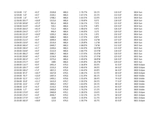 12:53:00 7.2° +0.3° 2539,8 480,3 1 70.7°N 19.1°E 110 0.0° 3814 Sun
12:54:00 5.0° +4.5° 2120,1 480,3 1 67.1°N 15.1°E 113 0.0° 3814 Sun
12:55:00 1.6° +9.7° 1708,1 480,4 1 63.5°N 12.0°E 116 0.0° 3814 Sun
12:56:00 355.7° +16.8° 1313,6 480,4 1 59.8°N 9.5°E 118 0.0° 3814 Sun
12:57:00 343.8° +27.3° 961,6 480,4 1 56.1°N 7.5°E 121 0.0° 3814 Sun
12:58:00 314.9° +41.0° 720,1 480,4 1 52.4°N 5.8°E 124 0.0° 3814 Sun
12:59:00 264.3° +41.4° 713,3 480,4 1 48.6°N 4.4°E 126 0.0° 3814 Sun
13:00:00 234.3° +27.7° 946,4 480,4 1 44.9°N 3.1°E 129 0.0° 3814 Sun
13:01:00 221.9° +16.9° 1295,2 480,4 1 41.1°N 1.9°E 132 0.0° 3814 Sun
13:02:00 215.8° +9.7° 1688,4 480,4 1 37.4°N 0.8°E 135 0.0° 3814 Sun
13:03:00 212.3° +4.4° 2099,9 480,4 1 33.6°N 0.2°W 137 0.0° 3814 Sun
13:04:00 210.0° +0.1° 2519,4 480,4 1 29.8°N 1.1°W 140 0.0° 3814 Sun
14:28:00 340.4° +1.1° 2449,7 480,3 1 68.0°N 7.6°W 112 0.0° 3815 Sun
14:29:00 330.4° +3.1° 2249,6 480,3 1 64.4°N 10.9°W 115 0.0° 3815 Sun
14:30:00 318.8° +4.4° 2122,9 480,4 1 60.7°N 13.5°W 118 0.0° 3815 Sun
14:31:00 306.2° +4.8° 2083,7 480,4 1 57.0°N 15.6°W 120 0.0° 3815 Sun
14:32:00 293.8° +4.2° 2136,9 480,4 1 53.3°N 17.3°W 123 0.0° 3815 Sun
14:33:00 282.4° +2.7° 2275,6 480,4 1 49.6°N 18.8°W 126 0.0° 3815 Sun
14:34:00 272.7° +0.6° 2485 480,4 1 45.8°N 20.2°W 129 0.0° 3815 Sun
22:00:00 116.7° +0.4° 2491,4 479,3 1 36.8°N 35.0°E 61 0.0° 3820 Eclipse
22:01:00 109.7° +3.8° 2153,3 479,4 1 40.6°N 34.0°E 64 0.0° 3820 Eclipse
22:02:00 100.2° +7.4° 1857,2 479,4 1 44.4°N 32.8°E 66 0.0° 3820 Eclipse
22:03:00 87.2° +10.7° 1627,8 479,5 1 48.1°N 31.5°E 69 0.0° 3820 Eclipse
22:04:00 70.7° +13.0° 1497,4 479,6 1 51.9°N 30.1°E 72 0.0° 3820 Visible
22:05:00 52.5° +13.1° 1493,1 479,6 1 55.6°N 28.4°E 74 0.0° 3820 Visible
22:06:00 35.8° +11.1° 1615,9 479,7 1 59.3°N 26.5°E 77 0.0° 3820 Visible
22:07:00 22.6° +7.8° 1840,2 479,7 1 63.0°N 24.1°E 80 0.0° 3820 Visible
22:08:00 12.9° +4.3° 2133,3 479,8 1 66.6°N 21.1°E 83 0.0° 3820 Visible
22:09:00 5.7° +0.9° 2469,9 479,9 1 70.2°N 17.2°E 85 0.0° 3820 Visible
23:32:00 173.9° +0.6° 2460,8 479,1 1 28.3°N 13.6°E 55 0.0° 3821 Eclipse
23:33:00 175.5° +5.0° 2036,7 479,2 1 32.1°N 12.7°E 58 0.0° 3821 Eclipse
23:34:00 177.9° +10.7° 1618 479,3 1 35.9°N 11.7°E 60 0.0° 3821 Eclipse
23:35:00 182.0° +18.8° 1213 479,3 1 39.7°N 10.7°E 63 0.0° 3821 Eclipse
 