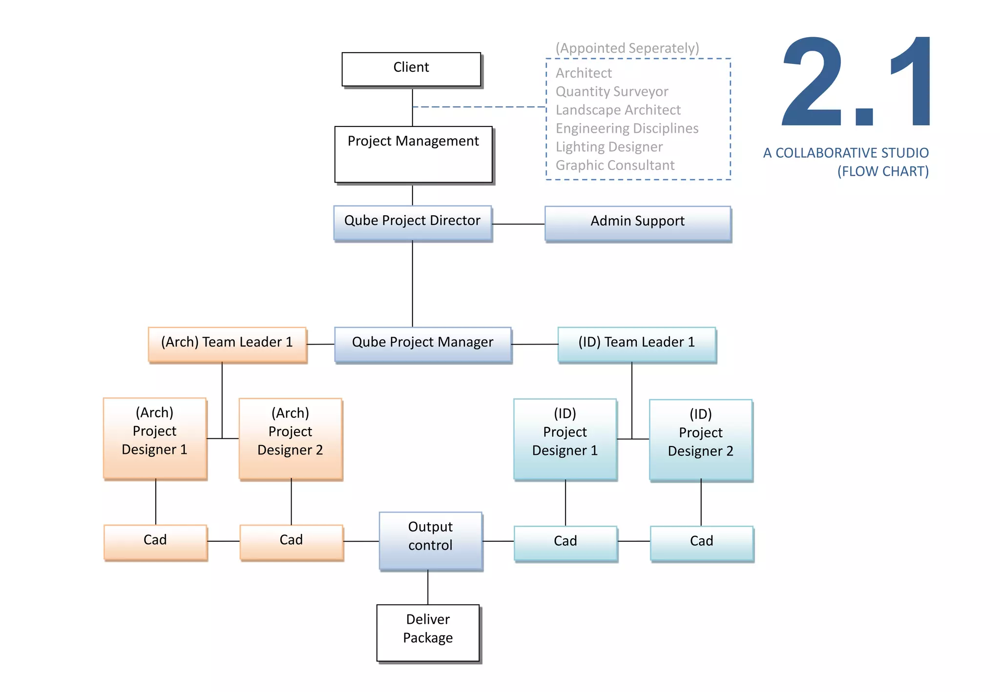 2.1
                                                           (Appointed Seperately)
                                       Client              Architect
                                                           Quantity Surveyor
                                                           Landscape Architect
                                                           Engineering Disciplines
                                Project Management         Lighting Designer               A COLLABORATIVE STUDIO
                                                           Graphic Consultant                       (FLOW CHART)


                                Qube Project Director             Admin Support




     (Arch) Team Leader 1        Qube Project Manager            (ID) Team Leader 1



  (Arch)             (Arch)                                (ID)                  (ID)
 Project            Project                              Project               Project
Designer 1         Designer 2                           Designer 1            Designer 2



                                         Output
   Cad                Cad                control           Cad                    Cad




                                         Deliver
                                         Package
 