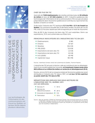 Technologiesde
l’informationetdes
communications
Uneoffrediversifiéeetcompétitive
Les technologies de
l’information et des
communications ont
trouvé au Québec un
terreau fertile depuis
plusieurs décennies.
Chef de file en TIC
Avec près de 7 000 établissements, des recettes estimées à plus de 30 milliards
de dollars et plus de 121 000 emplois en 2011, l’industrie québécoise des
technologies de l’information et de la communication (TIC) occupe une place
prépondérante dans l’économie québécoise et contribue au rayonnement du
Québec à travers le monde.
À elle seule, l’industrie des TIC représente 5,1 % du PIB et 3,1 % de l’emploi au
Québec. Sa croissance annuelle des 13 dernières années, du point de vue du
PIB, a été 2,2 fois plus rapide que celle enregistrée par le reste de l’économie.
Près de 90 % des livraisons de biens des TIC sont exportées. Parmi ces
exportations, 70 % sont acheminées aux États-Unis.
Principaux indicateurs de l’industrie des TIC en 2011
++ Établissements	 6 981
++ Emplois	 121 421
++ Recettes	 30,4 G$
++ PIB (2010)	 12,9 G$
++ Exportations de biens des TIC	 2,3 G$
++ Importations de biens des TIC	 4,5 G$
++ R-D (2009)	 811 M$
++ Capital de risque	 181,1 M$
Sources : Statistique Canada, Institut de la statistique du Québec, Thomson Reuters.
L’industrie des TIC est aussi, et de loin, celle qui contribue le plus au développe-
ment d’une société québécoise innovante, en investissant chaque année entre
800 millions et un milliard de dollars en recherche et développement (R-D).
De plus, environ 9,2 % de la croissance totale de l’économie québécoise serait
attribuable à l’industrie des TIC depuis 1997, soit un taux 1,8 fois supérieur
au poids relatif des TIC dans le PIB.
Répartition des emplois par sous-secteurs de
l’industrie des TIC, Québec 2011
(121 421 emplois)
++ Services TI			 	 55 %
++ Services de
télécommunications 			 	 26 %
++ Grossistes et réparateurs 	 	 9 %
++ Fabrication 			 	 10 %
Source : Base de données CANSIM de Statistique Canada, http://cansim2.statcan.qc.ca, tableau
no
281-0024, données extraites en août 2012. Estimations du Ministère des Finances et
de l’Économie (MFEQ). Estimations à partir de l’Enquête sur la population active (EPA)
pour les travailleurs indépendants.
Technologies de
l’information et des
communications
 