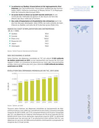 ++ La présence au Québec d’associations et de regroupements d’en-
treprises, tels TechnoMontréal, l’Association québécoise des techno-
logies (AQT), l’Alliance numérique, le Réseau Action TI, le Regroupe-
ment de l’industrie électronique (RIE);
++ Un accès facile et direct au lucratif marché américain et une
similitude des méthodes de gestion et des façons de faire des
affaires des deux côtés de la frontière;
++ Des coûts d’implantation et d’exploitation des entreprises parmi les
plus bas des pays développés. Selon KPMG, les coûts unitaires de main-
d’œuvre au Québec sont près de 22 % plus bas qu’aux États-Unis.
Indice du coût d’implantation des entreprises
(É.-U. = 100)
++ Québec	95,9
++ Canada	99,4
++ États-Unis	100,0
++ Royaume-Uni	107,1
++ Japon	114,3
++ Allemagne	116,8
Source : Centre Financier International de Montréal.
Des occasions à saisir
Selon Gartner, les dépenses mondiales en TIC ont atteint 3 523 milliards
de dollars américains en 2011, ce qui représentait une hausse de 7,9 % par
rapport à 2010. La croissance se poursuivra au cours des cinq prochaines
années, mais à un rythme plus lent, pour atteindre 4 293 milliards de dollars
américains en 2016.
Évolution des dépenses mondiales en TIC, 2011-2016
Source : Gartner, juin 2012.
Toujours selon Gartner, les dépenses mondiales en équipements de télé-
communications sont celles qui connaîtront la plus forte croissance annuelle
moyenne de 2011 à 2016, soit 7,1 % comparativement à 4,0 % pour l’ensemble
des TIC. Les dépenses en matériel informatique (6,3 %) et en logiciels (6,3 %)
bénéficieront aussi d’une demande vigoureuse jusqu’en 2016. La demande
mondiale pour les services de TI se poursuivra à bon rythme (4,6 %). Les
dépenses en services de télécommunications continueront à progresser en
moyenne de 2,1 % par année.
Technologies de
l’information et des
communications
secteurclé
0
1 000
2 000
3 000
4 000
5 000
2016201520142013201220112010
4 293
4 119
3 948
3 786
3 6283 523
3 265
EnG$US
 
