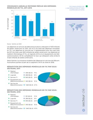 Croissance annuelle moyenne prévue des dépenses
mondiales en TIC, 2011-2016
Source : Gartner, juin 2012.
Les dépenses en services de télécommunications s’élevaient à 1 633 milliards
de dollars américains en 2011, soit 47 % du total des dépenses mondiales
en TIC. Les dépenses en services de TI représentaient pour leur part près
de 25 % du total, avec 845 milliards de dollars américains. Les dépenses en
matériel informatique (11 %), en logiciels (8 %) et en équipements de télé-
communications (10 %) complétaient le tout, qui atteignait cette année-là
3 523 milliards de dollars américains.
Selon Gartner, la croissance modeste des dépenses en services de télécom-
munications portera la part de ce segment à 43 % du total en 2016.
Répartition des dépenses mondiales en TIC par sous-
secteurs, 2011
++ Matériel
informatique	 	 406 G$ US	 11 %
++ Logiciels	 	 269 G$ US	 8 %
++ Services TI	 	 845 G$ US	 24 %
++ Équipements de
télécommunications 	 	 340 G$ US 	 10 %
++ Services de
télécommunication 	 	 1 663 G$ US	 47 %
Répartition des dépenses mondiales en TIC par sous-
secteurs, 2016
++ Matériel
informatique	 	 551 G$ US	 13 %
++ Logiciels	 	 269 G$ US	 8 %
++ Services TI	 	 845 G$ US	 24 %
++ Équipements de
télécommunications 	 	 340 G$ US 	 10 %
++ Services de
télécommunication 	 	 1 840 G$ US	 43 %
Technologies de
l’information et des
communications
secteurclé
0
1,0
2,0
3,0
4,0
5,0
6,0
7,0
8,0
Matériel
informatique
Logiciels
Services TI
Équipements de
télécommunication
Services de
télécommunication
Toutes
les TI
4,0
2,1
7,1
4,6
6,36,3
Enpourcentage
 