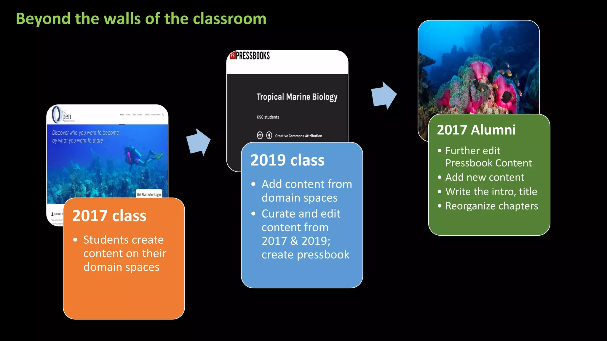 2017 class
• Students create
content on their
domain spaces
2019 class
• Add content from
domain spaces
• Curate and edit
content from
2017 & 2019;
create pressbook
2017 Alumni
• Further edit
Pressbook Content
• Add new content
• Write the intro, title
• Reorganize chapters
Beyond the walls of the classroom
 