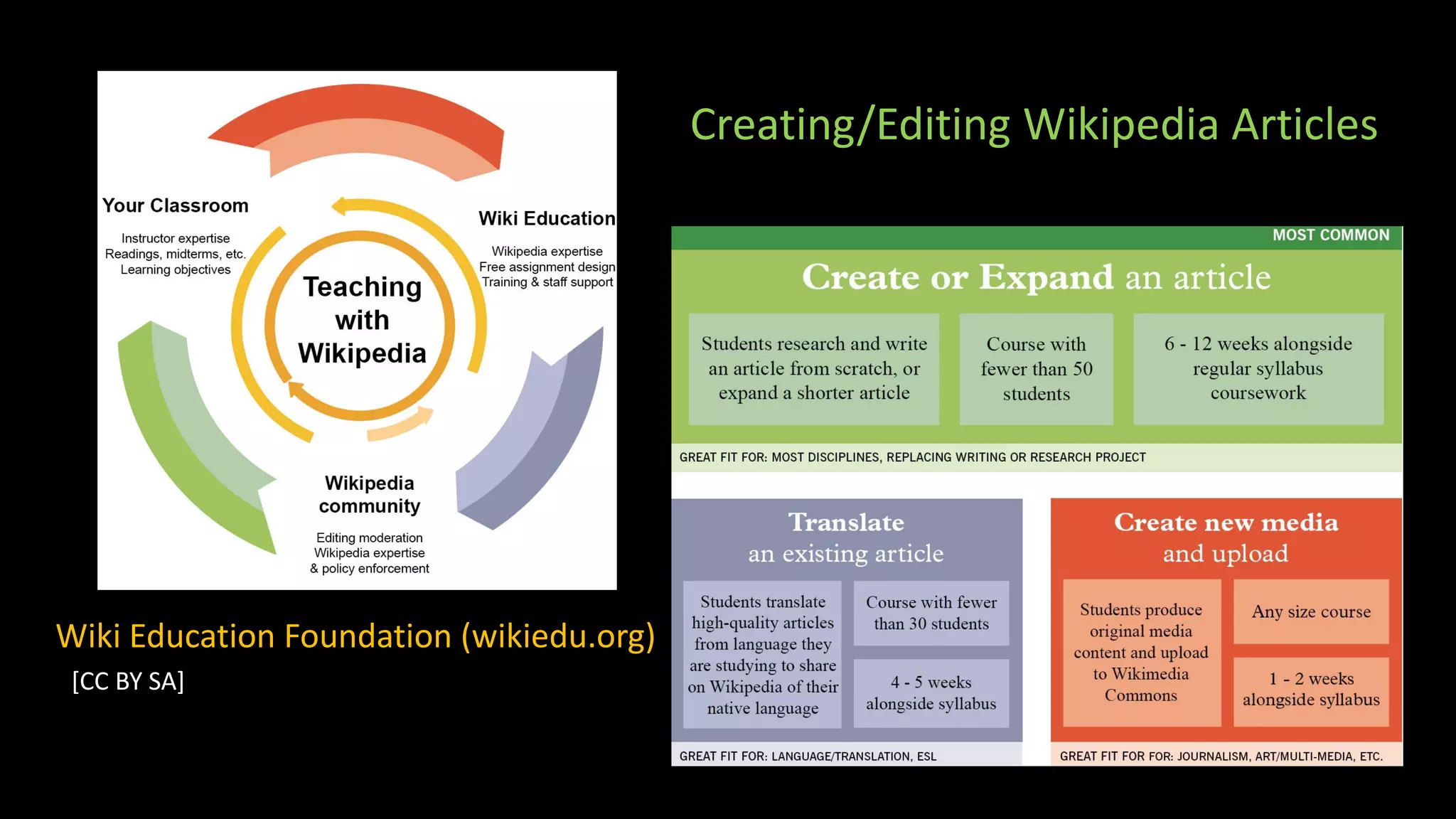 Wiki Education Foundation (wikiedu.org)
[CC BY SA]
Creating/Editing Wikipedia Articles
 