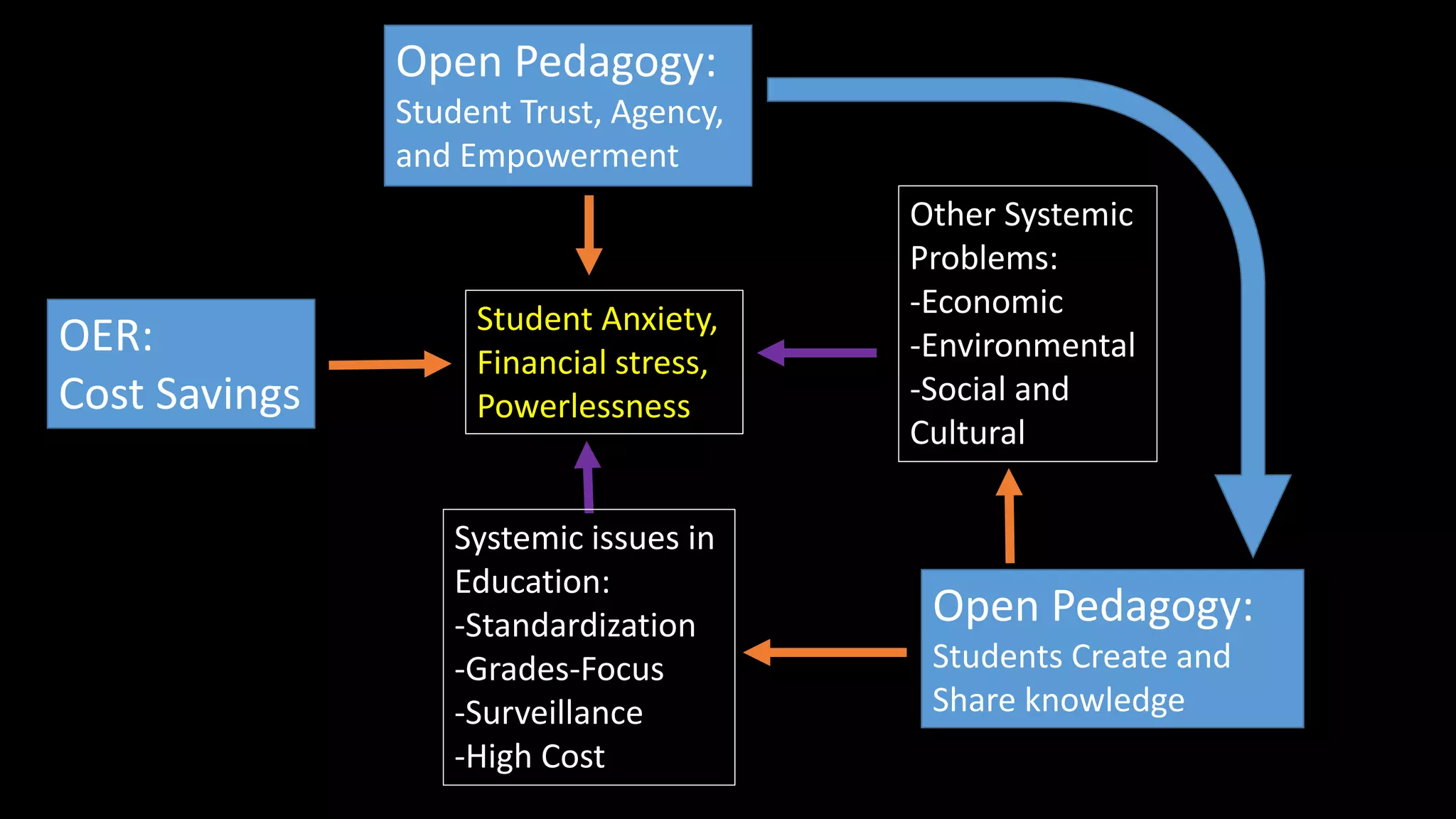 Student Anxiety,
Financial stress,
Powerlessness
Open Pedagogy:
Student Trust, Agency,
and Empowerment
Open Pedagogy:
Students Create and
Share knowledge
Other Systemic
Problems:
-Economic
-Environmental
-Social and
Cultural
Systemic issues in
Education:
-Standardization
-Grades-Focus
-Surveillance
-High Cost
OER:
Cost Savings
 