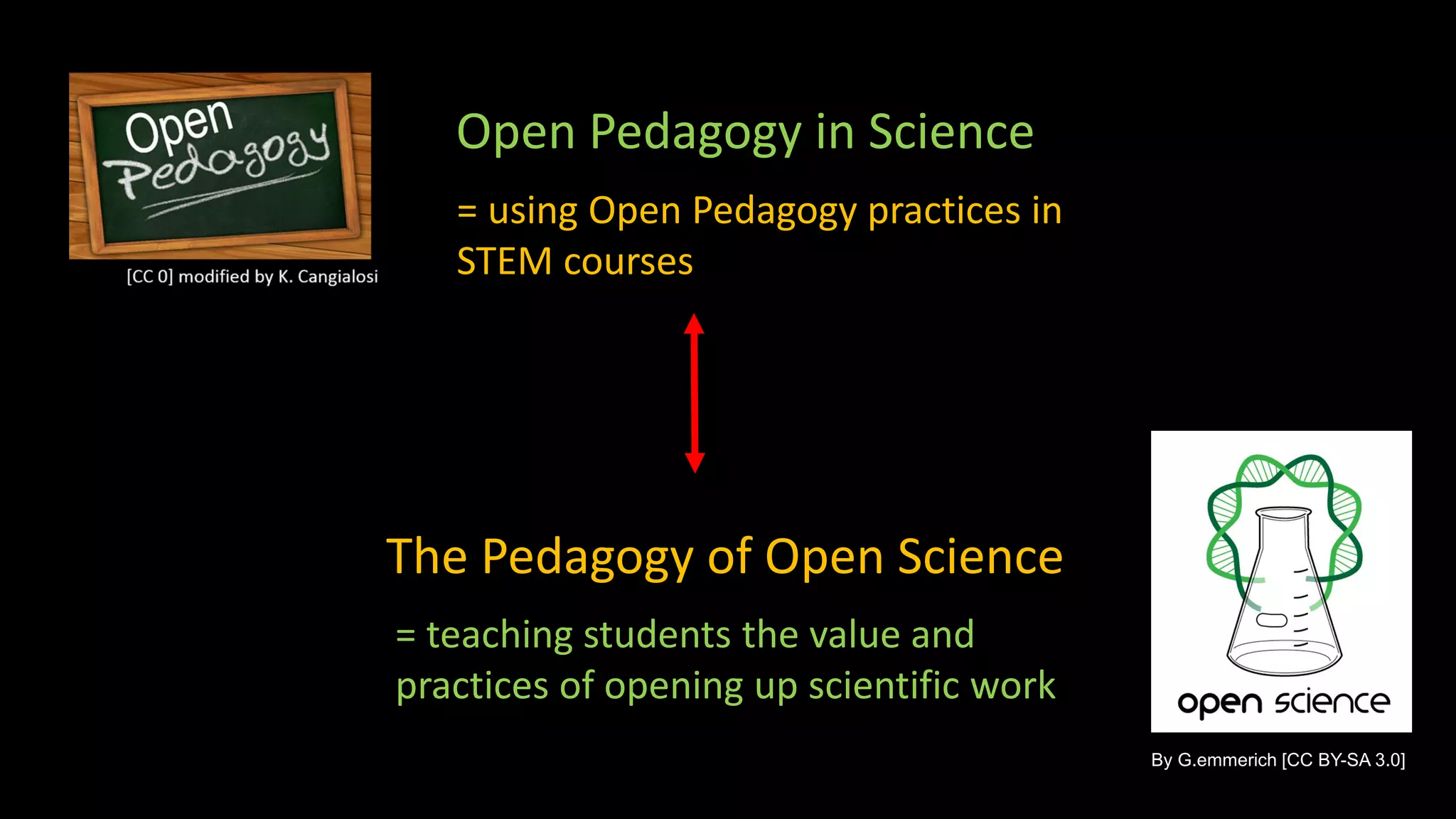 The Pedagogy of Open Science
Open Pedagogy in Science
By G.emmerich [CC BY-SA 3.0]
= teaching students the value and
practices of opening up scientific work
= using Open Pedagogy practices in
STEM courses
 