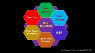 Open
Science
Open
Pedagogy
OER
Open Source
Software
Open Access
Publishing
Open Data
OPEN
EDUCATION
Open Ecosystem by Kare...
