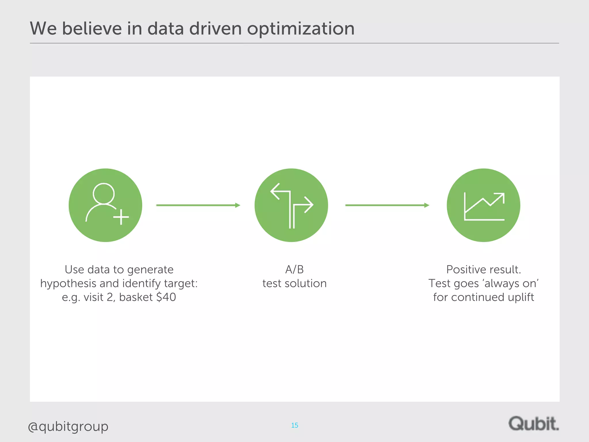 We believe in data driven optimization 
15 
Use data to generate 
hypothesis and identify target: 
e.g. visit 2, basket $40 
A/B 
test solution 
Positive result. 
Test goes ‘always on’ 
for continued uplift 
@qubitgroup 
 