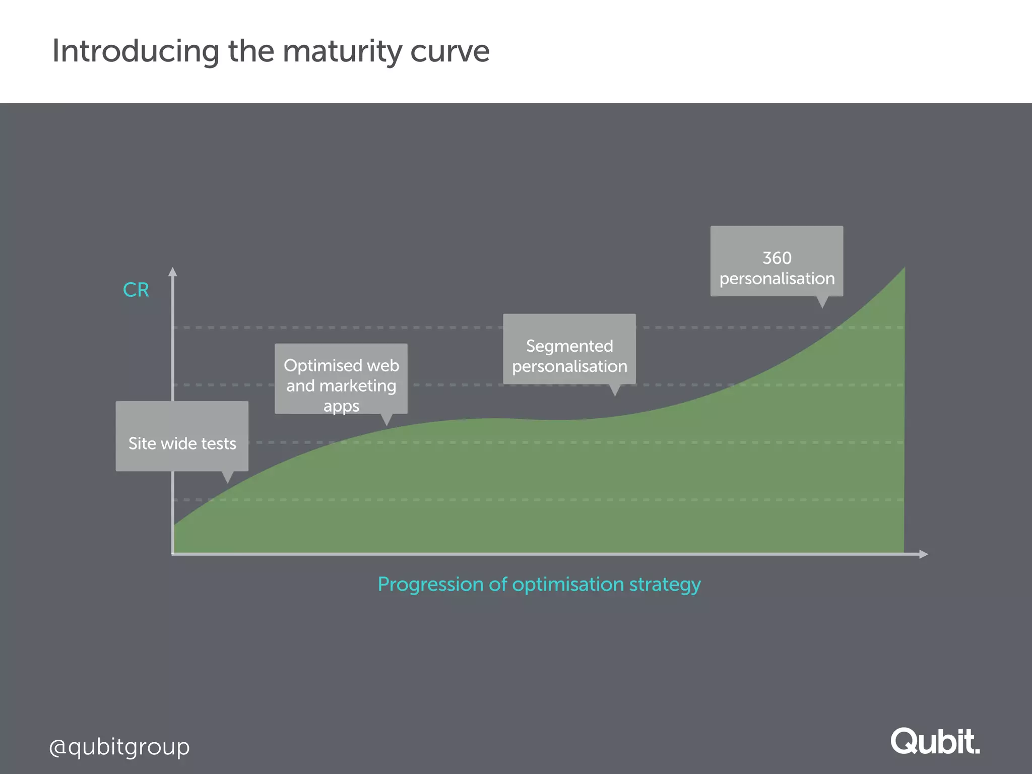 Introducing the maturity curve 
CR 
Site wide tests 
@qubitgroup 
Optimised web 
and marketing 
Progression of optimisation strategy 
apps 
Segmented 
personalisation 
360 
personalisation 
 