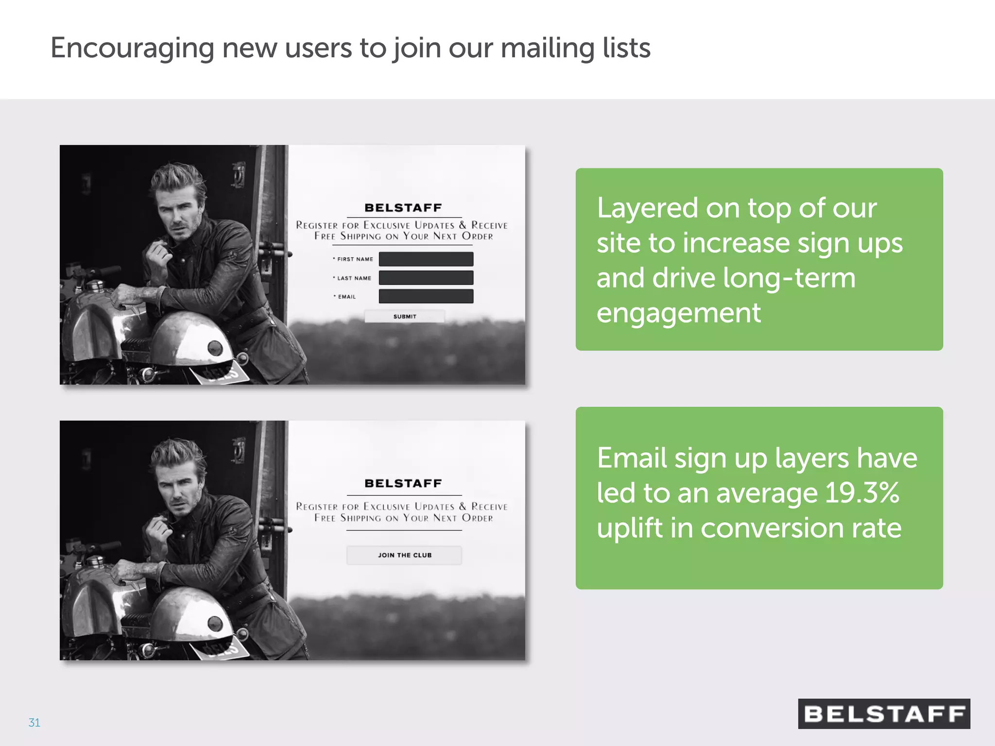 31 
Encouraging new users to join our mailing lists 
Layered on top of our 
site to increase sign ups 
and drive long-term 
engagement 
Email sign up layers have 
led to an average 19.3% 
uplift in conversion rate 
 