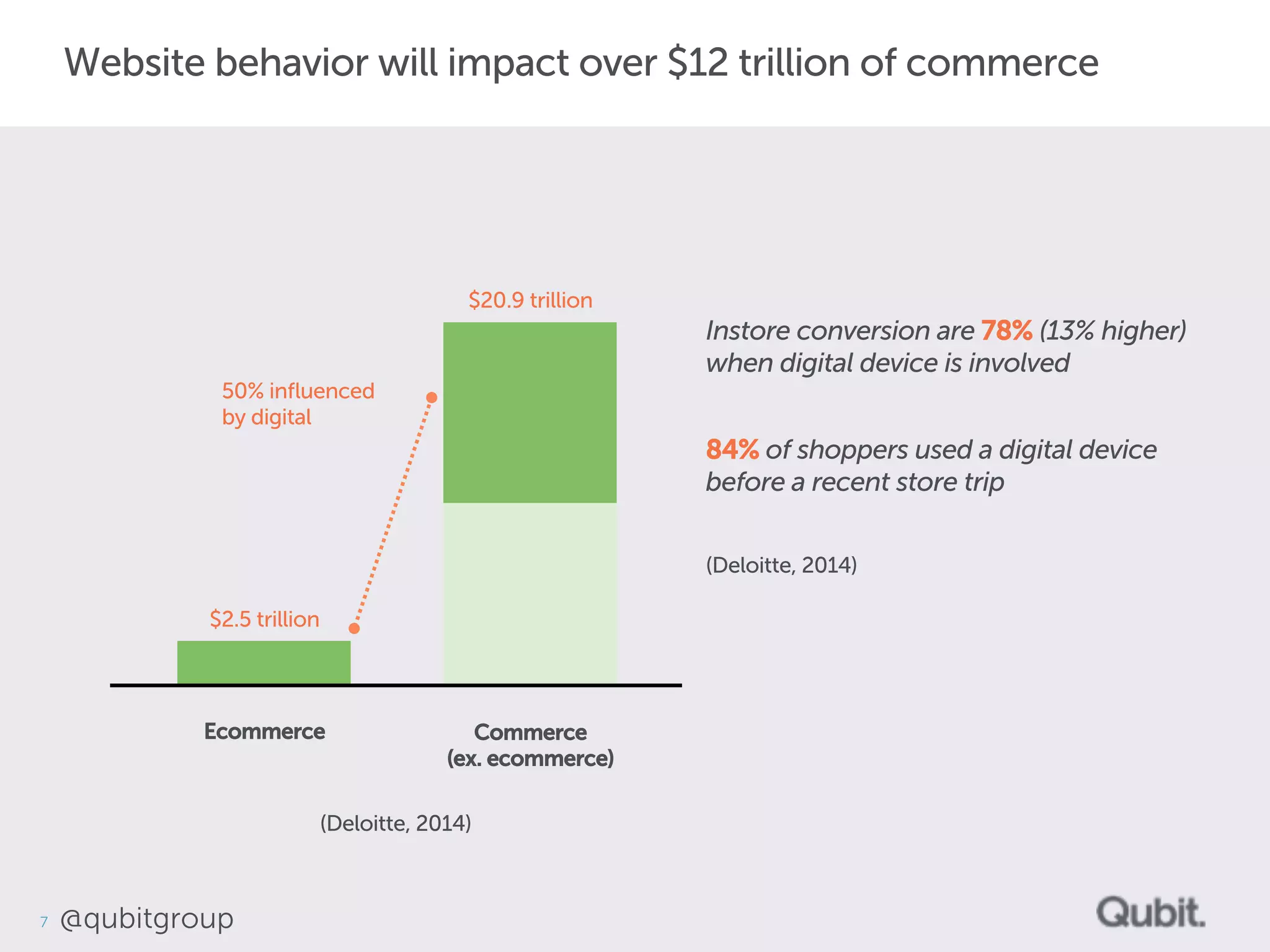 7 
Website behavior will impact over $12 trillion of commerce 
Ecommerce 
Commerce 
(ex. ecommerce) 
$2.5 trillion 
$20.9 trillion 
50% influenced 
by digital 
Instore conversion are 78% (13% higher) 
when digital device is involved 
84% of shoppers used a digital device 
before a recent store trip 
(Deloitte, 2014) 
(Deloitte, 2014) 
@qubitgroup 
 