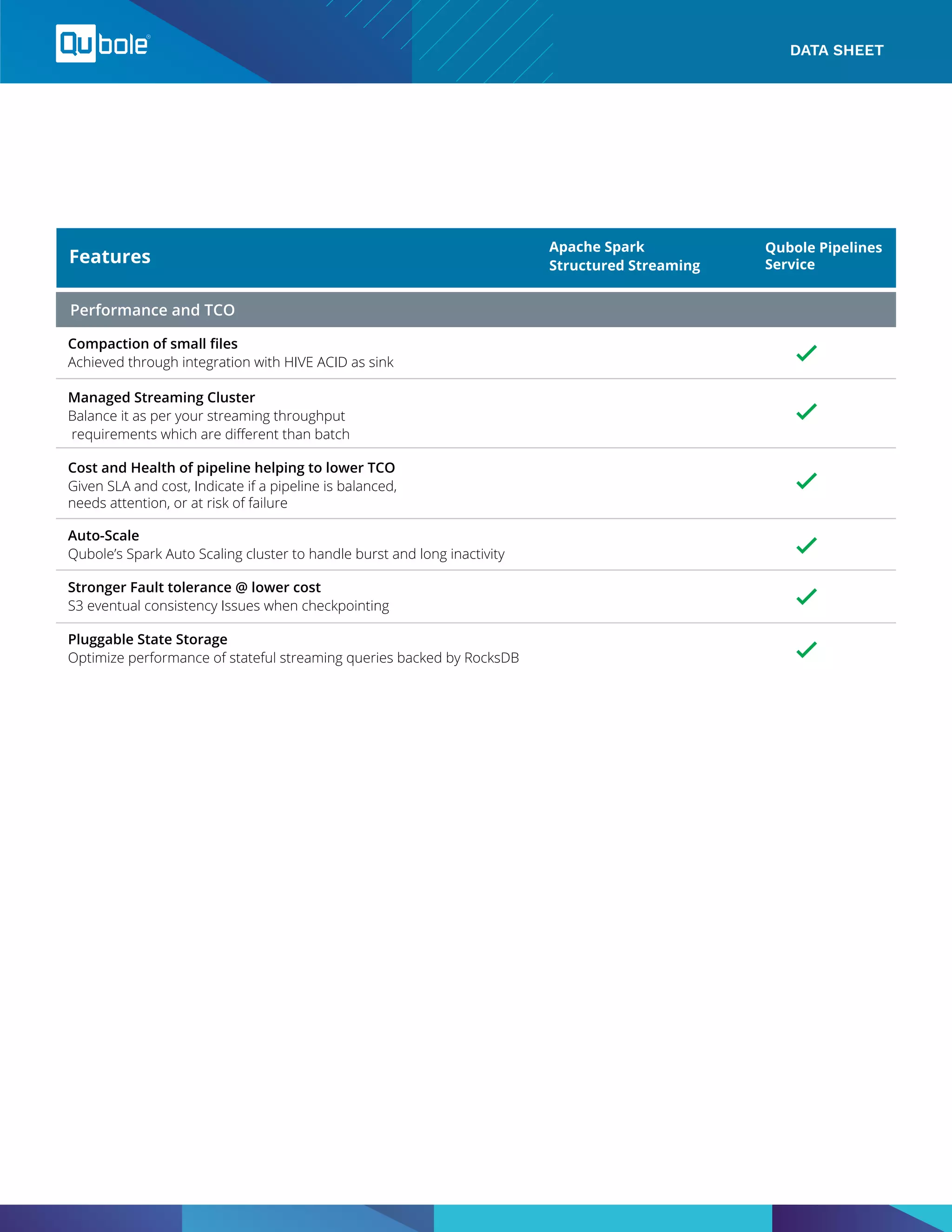 DATA SHEET
Compaction of small ﬁles
Achieved through integration with HIVE ACID as sink
Managed Streaming Cluster
Balance it as per your streaming throughput
requirements which are diﬀerent than batch
Cost and Health of pipeline helping to lower TCO
Given SLA and cost, Indicate if a pipeline is balanced,
needs attention, or at risk of failure
Auto-Scale
Qubole’s Spark Auto Scaling cluster to handle burst and long inactivity
Stronger Fault tolerance @ lower cost
S3 eventual consistency Issues when checkpointing
Pluggable State Storage
Optimize performance of stateful streaming queries backed by RocksDB
Performance and TCO
 
