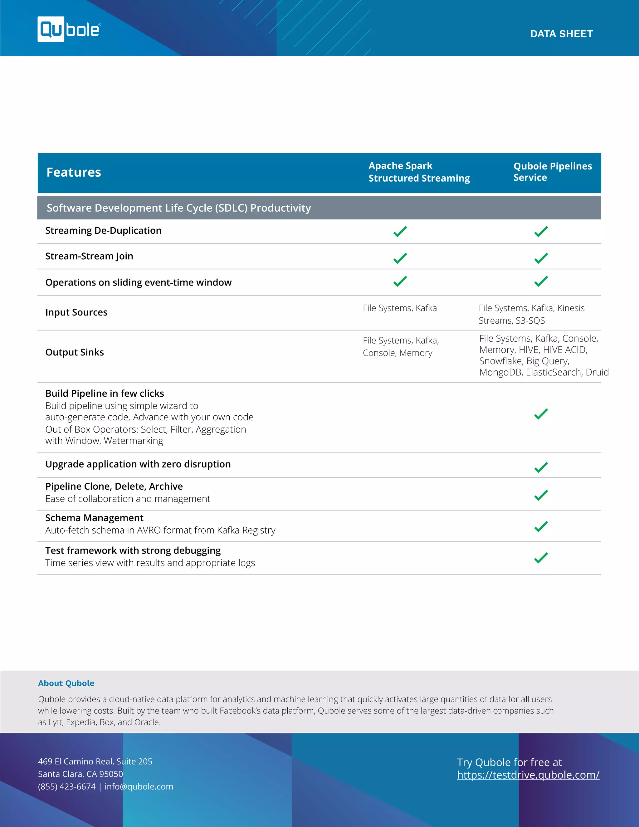 About Qubole
Qubole provides a cloud-native data platform for analytics and machine learning that quickly activates large quantities of data for all users
while lowering costs. Built by the team who built Facebook’s data platform, Qubole serves some of the largest data-driven companies such
as Lyft, Expedia, Box, and Oracle.
469 El Camino Real, Suite 205
Santa Clara, CA 95050
(855) 423-6674 | info@qubole.com
Try Qubole for free at
https://testdrive.qubole.com/
DATA SHEET
Streaming De-Duplication
Stream-Stream Join
Operations on sliding event-time window
Input Sources
Output Sinks
Build Pipeline in few clicks
Build pipeline using simple wizard to
auto-generate code. Advance with your own code
Out of Box Operators: Select, Filter, Aggregation
with Window, Watermarking
Upgrade application with zero disruption
Pipeline Clone, Delete, Archive
Ease of collaboration and management
Schema Management
Auto-fetch schema in AVRO format from Kafka Registry
Test framework with strong debugging
Time series view with results and appropriate logs
Software Development Life Cycle (SDLC) Productivity
File Systems, Kafka, Console,
Memory, HIVE, HIVE ACID,
Snowﬂake, Big Query,
MongoDB, ElasticSearch, Druid
 