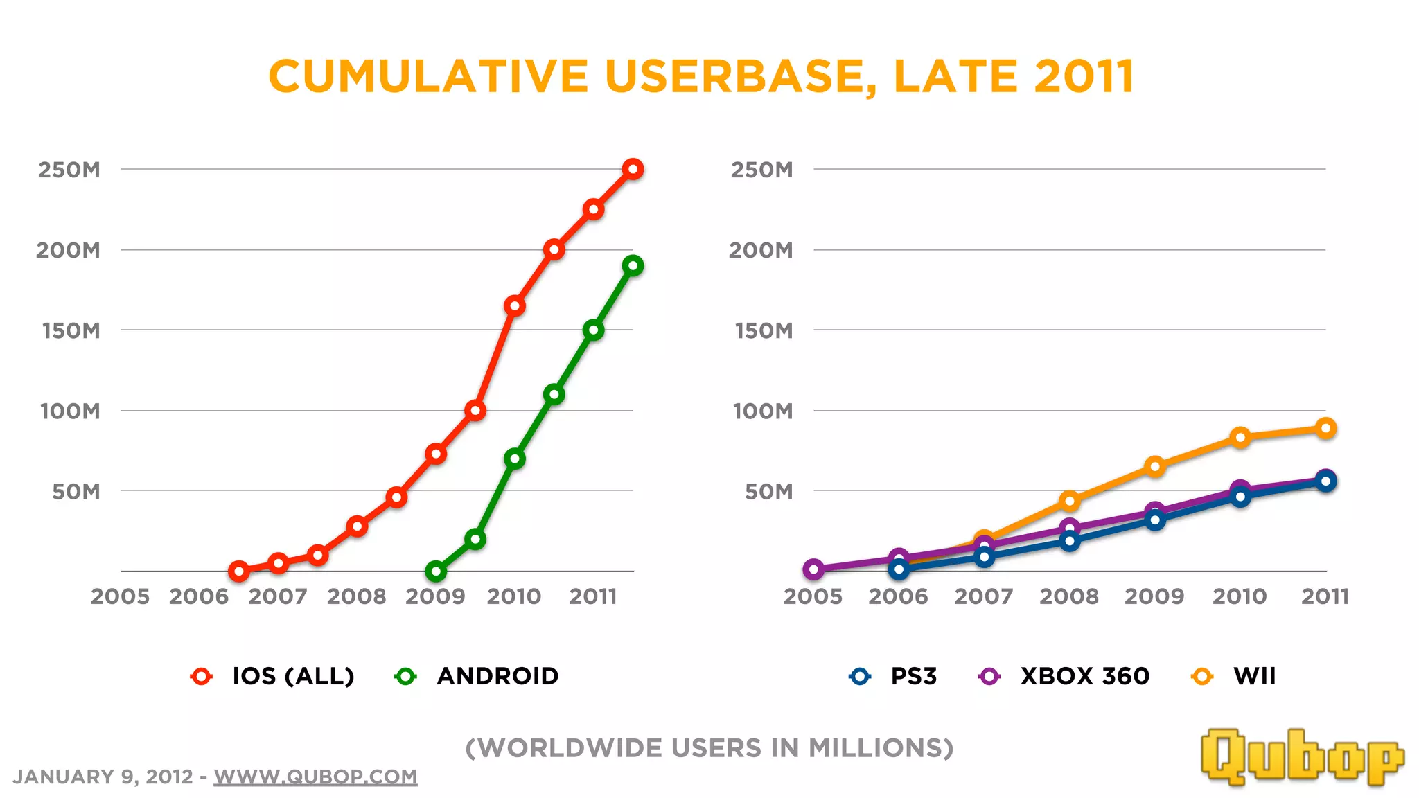 CUMULATIVE USERBASE, LATE 2011
 250M                                              250M


 200M                                              200M


  150M                                             150M


  100M                                             100M


  50M                                              50M



     2005 2006 2007 2008 2009 2010          2011      2005   2006   2007    2008   2009   2010   2011


                IOS (ALL)         ANDROID                     PS3          XBOX 360        WII

                                   (WORLDWIDE USERS IN MILLIONS)
JANUARY 9, 2012 - WWW.QUBOP.COM
 