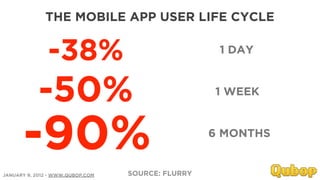 THE MOBILE APP USER LIFE CYCLE


               -38%                                 1 DAY



            -50%                                   1 WEEK



      -90%                                         6 MONTHS


JANUARY 9, 2012 - WWW.QUBOP.COM   SOURCE: FLURRY
 