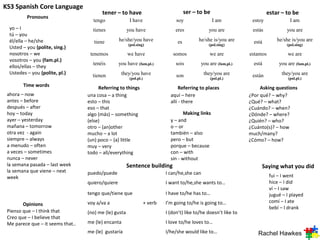 KS3 Spanish Core Language
                                         tener – to have                                 ser – to be                          estar – to be
          Pronouns
                                     tengo               I have                    soy                 I am           estoy             I am
  yo – I                             tienes             you have                   eres             you are           estás            you are
  tú – you
  él/ella – he/she                    tiene        he/she/you have                  es         he/she is/you are       está       he/she is/you are
                                                        (pol.sing)                                  (pol.sing)                         (pol.sing)
  Usted – you (polite, sing.)
  nosotros – we                     tenemos             we have                  somos              we are           estamos           we are
  vosotros – you (fam.pl.)
                                     tenéis        you have (fam.pl.)              sois         you are (fam.pl.)      está        you are (fam.pl.)
  ellos/ellas – they
  Ustedes – you (polite, pl.)                       they/you have                                they/you are                       they/you are
                                     tienen              (pol.pl.)
                                                                                   son              (pol.pl.)
                                                                                                                      están            (pol.pl.)
        Time words                      Referring to things                          Referring to places                  Asking questions
 ahora – now                       una cosa – a thing                           aquí – here                          ¿Por qué? – why?
 antes – before                    esto – this                                  allí - there                         ¿Qué? – what?
 después – after                   eso – that                                                                        ¿Cuándo? – when?
 hoy – today                       algo (más) – something                              Making links                  ¿Dónde? – where?
 ayer – yesterday                  (else)                                       y – and                              ¿Quién? – who?
 mañana – tomorrow                 otro – (an)other                             o – or                               ¿Cuánto(s)? – how
 otra vez - again                  mucho – a lot                                también – also                       much/many?
 siempre – always                  (un) poco – (a) little                       pero – but                           ¿Cómo? – how?
 a menudo – often                  muy – very                                   porque – because
 a veces – sometimes               todo – all/everything                        con – with
 nunca – never                                                                  sin - without
 la semana pasada – last week                           Sentence building                                                 Saying what you did
 la semana que viene – next        puedo/puede                                I can/he,she can
 week                                                                                                                          fui – I went
                                   quiero/quiere                              I want to/he,she wants to…                       hice – I did
                                                                                                                               ví – I saw
                                   tengo que/tiene que                        I have to/he has to…                             jugué – I played
                                   voy a/va a                        + verb   I’m going to/he is going to…                     comí – I ate
        Opinions
                                                                                                                               bebí – I drank
 Pienso que – I think that         (no) me (le) gusta                         I (don’t) like to/he doesn’t like to
 Creo que – I believe that
 Me parece que – it seems that..   me (le) encanta                            I love to/he loves to…
                                   me (le) gustaría                           I/he/she would like to…                    Rachel Hawkes
 