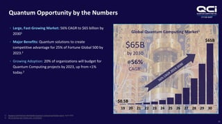 OTCQB:QUBT
Quantum Opportunity by the Numbers
11
• Large, Fast-Growing Market: 56% CAGR to $65 billion by
20301
• Major Benefits: Quantum solutions to create
competitive advantage for 25% of Fortune Global 500 by
2023.2
• Growing Adoption: 20% of organizations will budget for
Quantum Computing projects by 2023, up from <1%
today.2
$0.5B
$65B
19 20 21 22 23 24 25 26 27 28 29 30
Global Quantum Computing Market1
1) Research and Markets Worldwide Quantum Computing Market report, April 2020
2) IDC & Gartner per Forbes.com 2/13/2020
$65B
by 2030
@56%
CAGR1
 