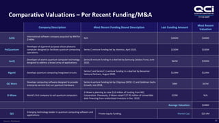 OTCQB:QUBT
Company Description Most Recent Funding Round Description Last Funding Amount
Most Recent
Valuation
ILOG
International software company acquired by IBM for
$340M.
N/A $340M $340M
PsiQuantum
Developer of a general-purpose silicon photonic
computer designed to facilitate quantum computing
operations.
Series C venture funding led by Atomico, April 2020. $230M $530M
ionQ
Developer of atomic quantum computer technology
designed to address a broad array of applications.
Series B venture funding in a deal led by Samsung Catalyst Fund, June
2020.
$62M $192M
Rigetti Develops quantum computing integrated circuits.
Series C and Series C-1 venture funding in a deal led by Bessemer
Venture Partners, August 2020.
$129M $129M
QC Ware
Develops computing software designed to provide
enterprise service that run quantum hardware.
Series A venture funding led by Citigroup (NYSE: C) and Goldman Sachs
Growth, July 2018.
$8M $47M
D-Wave World's first company to sell quantum computers.
D-Wave is planning to raise $10 million of funding from NEC
Corporation. Previously, D-Wave raised $27.95 million of convertible
debt financing from undisclosed investors in Dec. 2019.
$10M N/A
Average Valuation: $248M
QCI
Emerging technology leader in quantum computing software and
applications.
Private equity funding. Market Cap: $19.4M
Comparative Valuations – Per Recent Funding/M&A
22
Source: Pitchbook
 