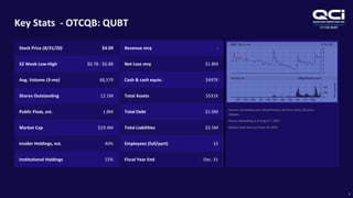 OTCQB:QUBT
Stock Price (8/31/20) $4.09 Revenue mrq -
52 Week Low-High $0.78 - $6.88 Net Loss mrq $1.8M
Avg. Volume (3-mo) 68,579 Cash & cash equiv. $497K
Shares Outstanding 12.1M Total Assets $531K
Public Float, est. 1.8M Total Debt $2.0M
Market Cap $19.4M Total Liabilities $3.5M
Insider Holdings, est. 40% Employees (full/part) 15
Institutional Holdings 15% Fiscal Year End Dec. 31
Key Stats - OTCQB: QUBT
3
Sources: otcmarkets.com, Yahoo!Finance, QCI Form 10-Q, QCI press
releases.
Shares outstanding as of August 7, 2020.
Balance sheet data as of June 30, 2020.
 