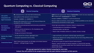 OTCQB:QUBT
Classical Computing Quantum Computing
Unit used for
Computations and
Signal Transmission
Bit: composed of 0 or 1, but never both simultaneously.
Linear patterns of bits represent certain characters.
Examples: 01000001 = A, 01000010 = B
Because a Bit is binary (0 or 1), or on or off, only one thing can be
calculated at a time, limiting speed.
Qubit (short for quantum bit): Thanks to Superposition, 0 and 1 can occur sequentially
OR as a both 0 and 1 simultaneously (i.e., trinary).
Example: 01000001 or 01000010 = A and B simultaneously
Because a Qubit can be binary, trinary or more, multiple possibilities can be calculated
simultaneously and therefore at faster speeds.
Best Suited or
Ideal Applications
(Examples)
• Productivity and entertainment (word processing, spreadsheets,
video games)
• Systems, controls and devices (i.e., PCs, Smartphones, GPS,
thermostats, cameras)
• Storage and retrieval of information
Certain high-value problems in business, research, and government:
• Computing large sets of possibilities or variables.
• Analyzing complex, vast data sets.
• Require rapid, immediate solutions (i.e., disaster recovery, routing).
Machine Size, Weight
& Power
• Can be reduced into compact, lightweight space.
• Low power requirements and no cooling.
• Larger and heavier, and requires relatively larger operating space.
• Requires near absolute zero cooling; however, QCs are more energy efficient at the
computational level.
Computational Speed
Today’s fastest Supercomputer can still edge out the fastest Quantum
Computer — although the gap is closing.
QC have yet to surpass the speed of classical Supercomputers.
However, using QC concepts on classical computers, or classical & QC operating
symbiotically, can now achieve speeds faster than traditional classical approaches —
thanks to QCI’s Mukai.
QCs are not expected to replace classical computing for most tasks.
Instead, they will continue to be complementary and rely upon classical computers to fully operate.
Quantum Computing vs. Classical Computing
6
 