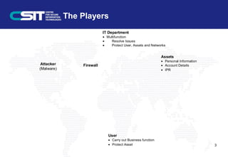The Players
IT Department
• Multifunction
• Resolve Issues
• Protect User, Assets and Networks
User
• Carry out Business function
• Protect Asset
Attacker
(Malware)
Assets
• Personal Information
• Account Details
• IPR
Firewall
3
 