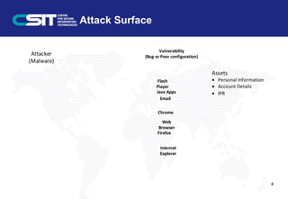 Attack Surface
4
Firefox
Internet
Explorer
Chrome
Java Apps
Email
Web
Browser
Flash
Player
Vulnerability
(Bug or Poor configuration)
Assets
• Personal Information
• Account Details
• IPR
Attacker
(Malware)
 