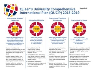 Queen’s University Comprehensive 
International Plan (QUCIP) 2015‐2019
Queen’s will achieve research pre‐
eminence through international 
scholarship, contributing to the 
cultural and economic growth of 
Canada, and addressing many of the 
world’s greatest challenges.
International Research 
Engagement 
• Increase international co‐
publication collaboration at the rate 
it has been increasing, with Queen’s 
approaching the U15 average by 
2019.
• Increase research funding from 
external international sources to 
40% of total research funding to 
support global research excellence.
• Increase by 25% the number of  
international awards received by 
faculty members.
Queen’s will enhance 
cross‐cultural learning 
through the promotion 
of a robust program 
of student mobility. 
International Mobility 
• Increase the number of 
undergraduate students 
participating in international 
exchange by 25%.
• Increase the number of incoming 
study abroad students to balance 
with the number of outgoing study 
abroad students.
• Increase new international 
collaborative academic programs by 
10, in both undergraduate and 
graduate disciplines.
Queen’s will cultivate an inclusive, 
culturally diverse student body 
through a multi‐faceted
domestic and international 
recruitment strategy.
International Enrolment 
Management 
• Increase proportion of incoming 
international fee‐paying 
undergraduate students to 10% of 
total incoming undergraduate 
population
• Increase proportion of international 
sponsored graduate students to 
10% of total incoming graduate 
enrolment
• Maintain full enrolment at 175 
students at the Bader International 
Study Centre (BISC) for all three 
semesters.
Queen’s will provide 
the opportunity for a meaningful 
international 
educational experience
to all students. 
International at Home 
• Introduce a three‐year pilot project to 
track international learning outcomes 
through the QUQAP cyclical review 
process.
• Increase number of students 
participating in intercultural training 
by 15%, and increase number of 
faculty and staff trained by 60%.
• Identify one institutional cross‐cultural 
event each year that will engage the 
Queen’s community in celebrating 
international at home.
Appendix A
 