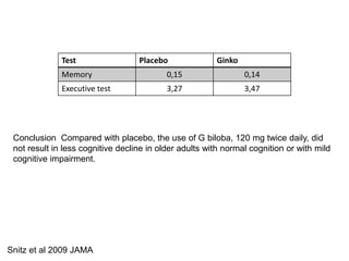 Test Placebo Ginko 
Memory 0,15 0,14 
Executive test 3,27 3,47 
Conclusion Compared with placebo, the use of G biloba, 120 mg twice daily, did 
not result in less cognitive decline in older adults with normal cognition or with mild 
cognitive impairment. 
Snitz et al 2009 JAMA 
 