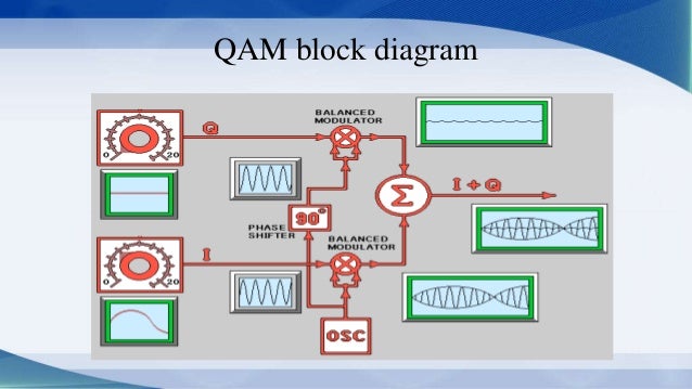 I Q Modulator Block Diagram