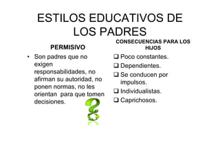 ESTILOS EDUCATIVOS DE
LOS PADRES
PERMISIVO
• Son padres que no
exigen
responsabilidades, no
afirman su autoridad, no
ponen normas, no les
orientan para que tomen
decisiones.
CONSECUENCIAS PARA LOS
HIJOS
Poco constantes.
Dependientes.
Se conducen por
impulsos.
Individualistas.
Caprichosos.
 