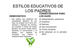 ESTILOS EDUCATIVOS DE
LOS PADRES
DEMOCRÁTICO
• Son padres que satisfacen las
necesidades afectivas de sus
hijos, los aceptan tal y como son,
razonan y negocian las normas,
les enseñan a través del propio
ejemplo, les ponen límites claros,
favorecen la comunicación y el
diálogo, son capaces de
reconocer sus errores y
aceptarlos para mejorarlos.
CONSECUENCIAS PARA
LOS HIJOS
Independientes, autónomos.
Cooperan.
Razonan.
Hay comunicación.
Toman iniciativas.
Se esfuerzan en la actividad
diaria.
 