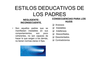 ESTILOS DEDUCATIVOS DE
LOS PADRES
NEGLIGENTE-
INCONSECUENTE.
• Son aquellos padres que se
manifiestan inestables en sus
comportamientos, son poco
coherentes, no son capaces de
hacer lo que exigen a los demás,
no tienen normas claras ni fijas.
CONSECUENCIAS PARA LOS
HIJOS
Ansiosos
Inestables
Indefensos
Desconfiados.
Desorientados.
Contradictorios
 