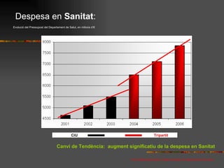 CiU  Tripartit Despesa en  Sanitat : Evolució del Pressupost del Departament de Salut, en milions d’€ Font: Elaboració prò...