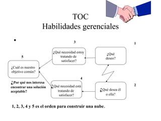 TOC
Habilidades gerenciales
•
¿Cuál es nuestro
objetivo común?
¿Qué necesidad está
tratando de
satisfacer?
¿Qué necesidad estoy
tratando de
satisfacer?
¿Qué desea él
o ella?
¿Qué
deseo?
1
2
3
4
5
¿Por qué nos interesa
encontrar una solución
aceptable?
1, 2, 3, 4 y 5 es el orden para construir una nube.
 